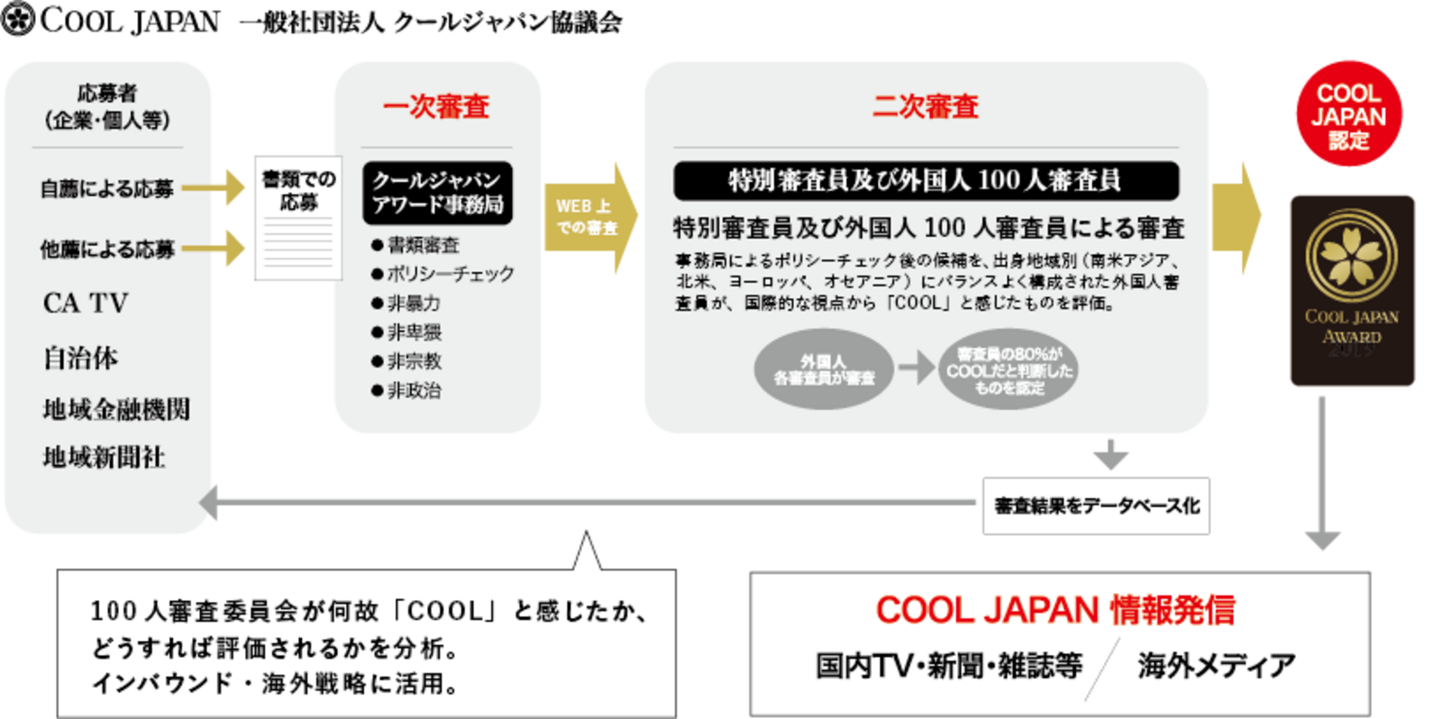 ▲「COOL JAPAN AWARD 」及び「COOL JAPAN 」認定制度:株式会社TARGET JAMMプレスリリースより ▲「COOL JAPAN AWARD 」及び「COOL JAPAN 」認定制度:株式会社TARGET JAMMプレスリリースより