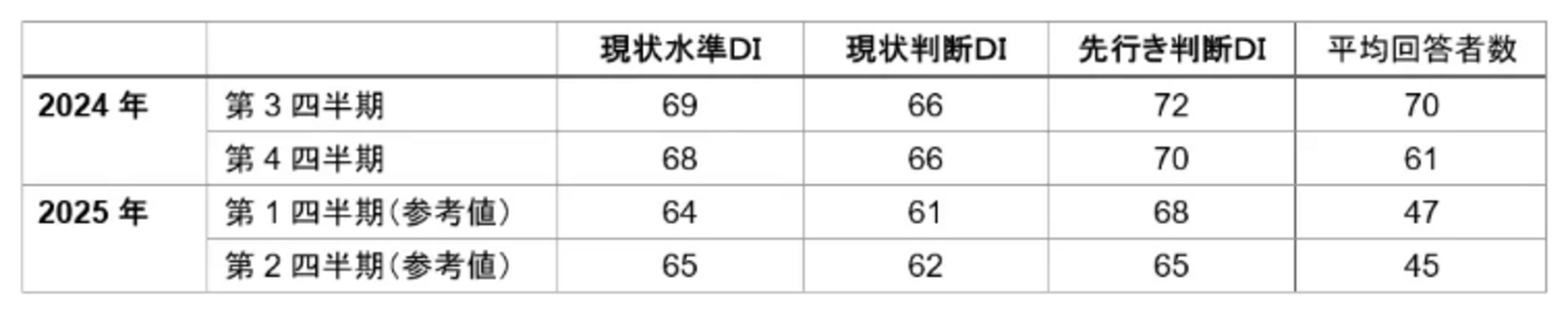 ▲インバウンド購買意欲指数＜四半期系列＞　三菱UFJリサーチ＆コンサルティング株式会社プレスリリースより