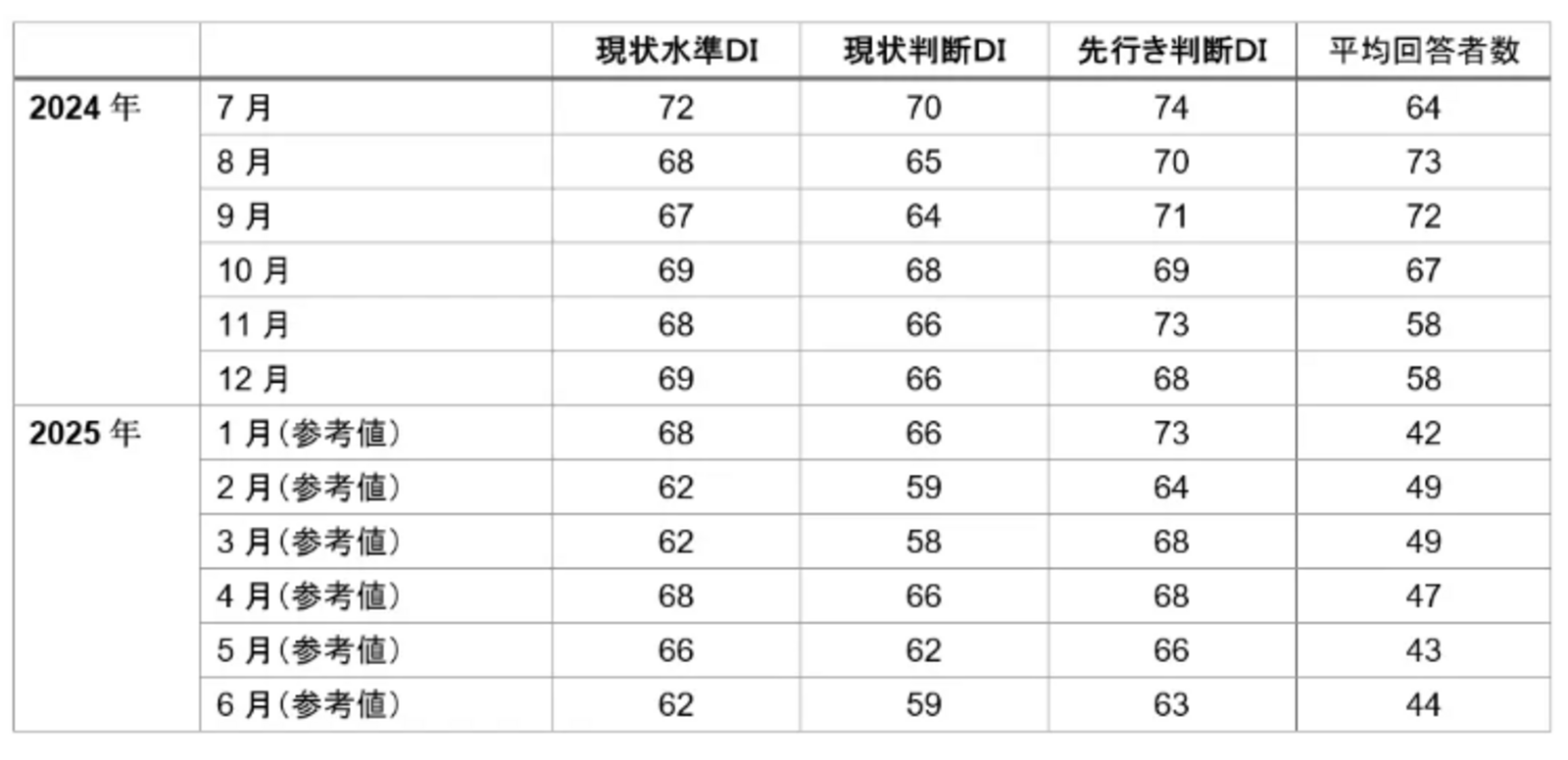 ▲インバウンド購買意欲指数＜月次系列＞　三菱UFJリサーチ＆コンサルティング株式会社プレスリリースより