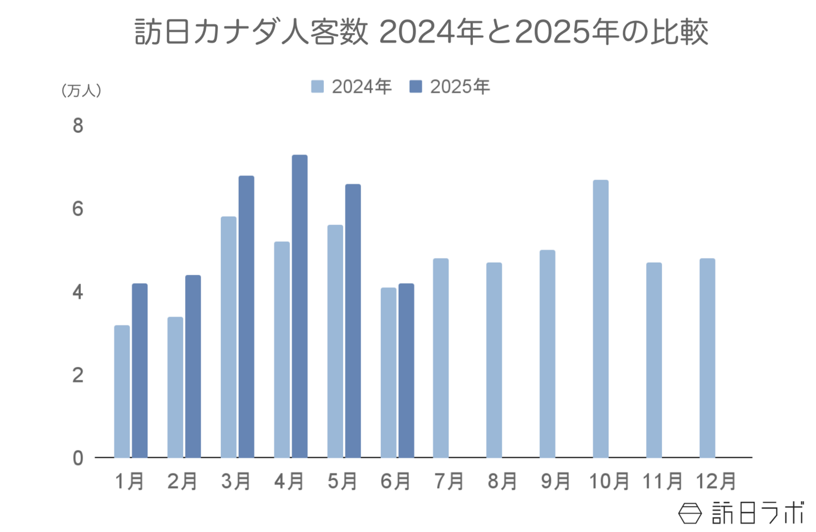 ▲訪日カナダ人客数2024年と2025年の比較:日本政府観光局(JNTO)訪日外客統計より訪日ラボ作成 ▲訪日カナダ人客数2024年と2025年の比較:日本政府観光局(JNTO)訪日外客統計より訪日ラボ作成