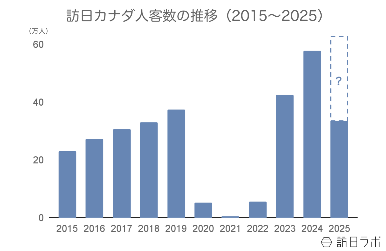 ▲訪日カナダ人客数の推移:日本政府観光局(JNTO)訪日外客統計より訪日ラボ作成 ▲訪日カナダ人客数の推移:日本政府観光局(JNTO)訪日外客統計より訪日ラボ作成