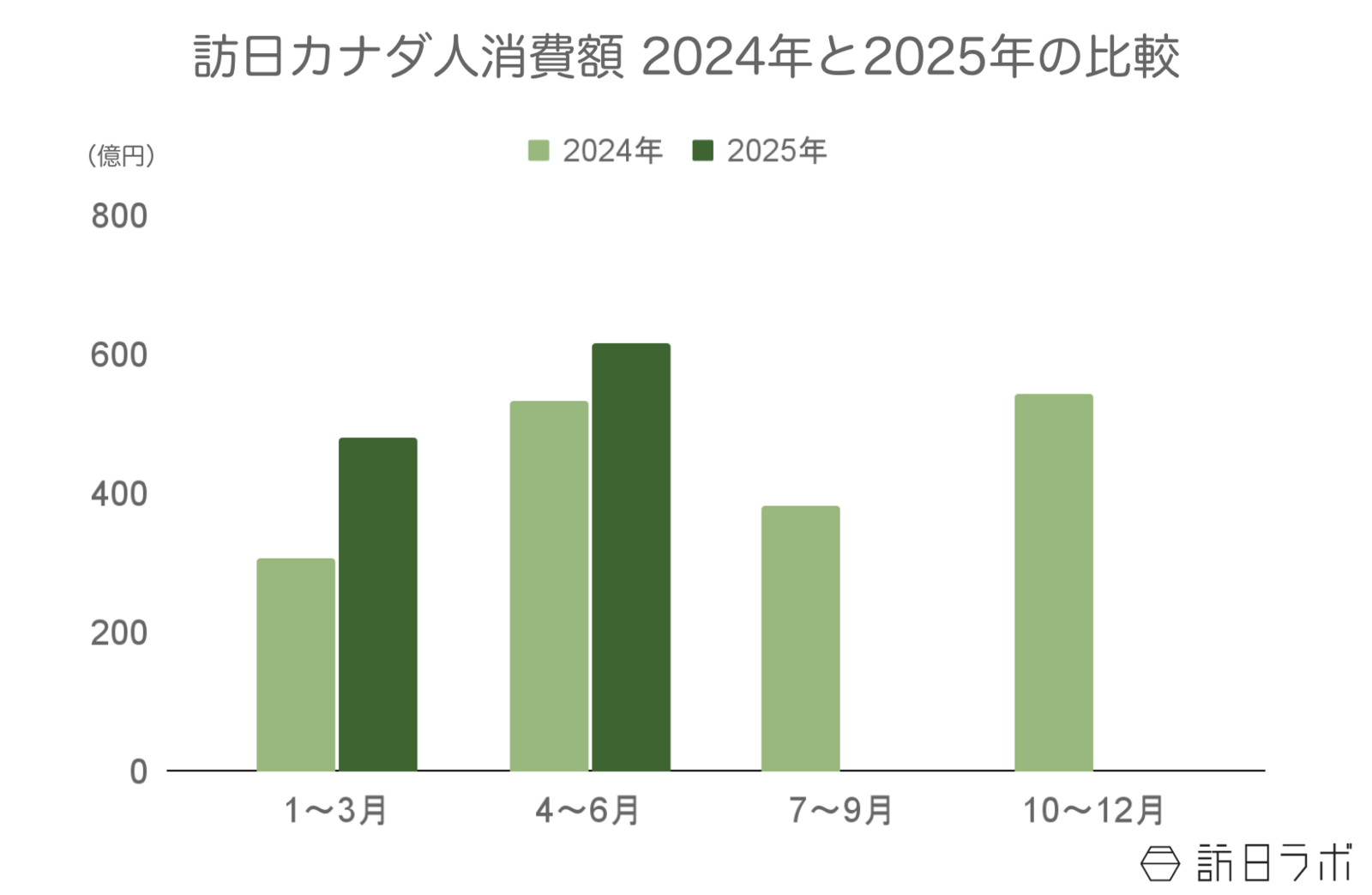 ▲訪日カナダ人旅行消費額2024年と2025年の比較:観光庁 インバウンド消費動向調査より訪日ラボ作成 ▲訪日カナダ人旅行消費額2024年と2025年の比較:観光庁 インバウンド消費動向調査より訪日ラボ作成