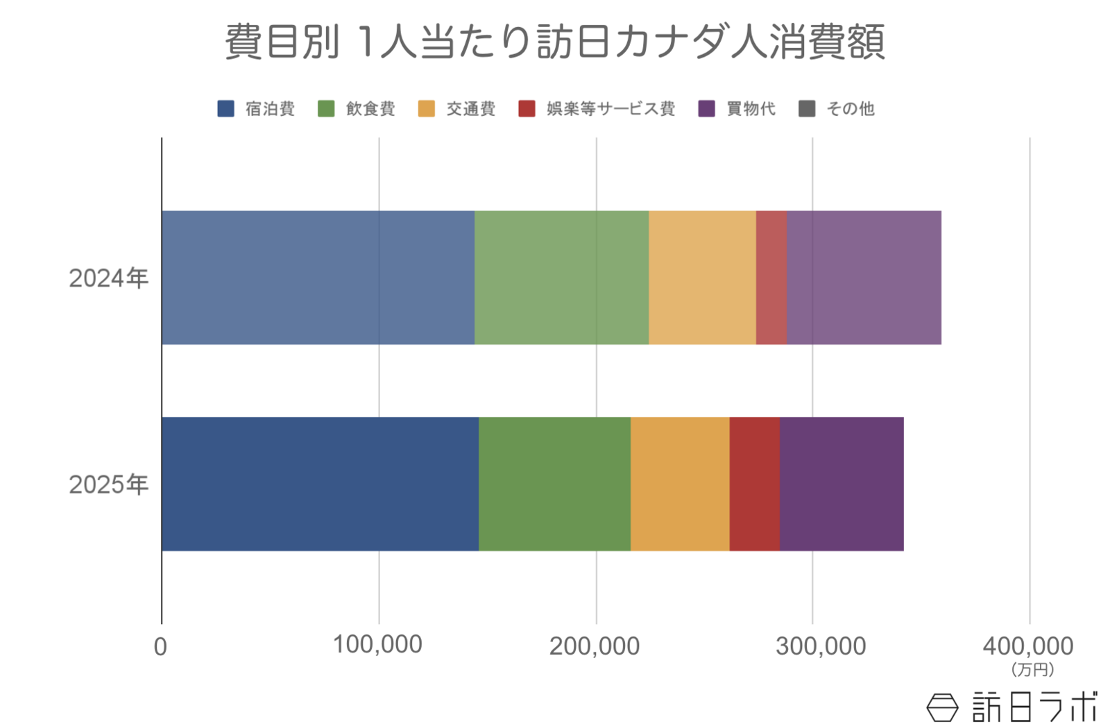 ▲訪日カナダ人の1人当たり消費額:観光庁 インバウンド消費動向調査より訪日ラボ作成 ▲訪日カナダ人の1人当たり消費額:観光庁 インバウンド消費動向調査より訪日ラボ作成