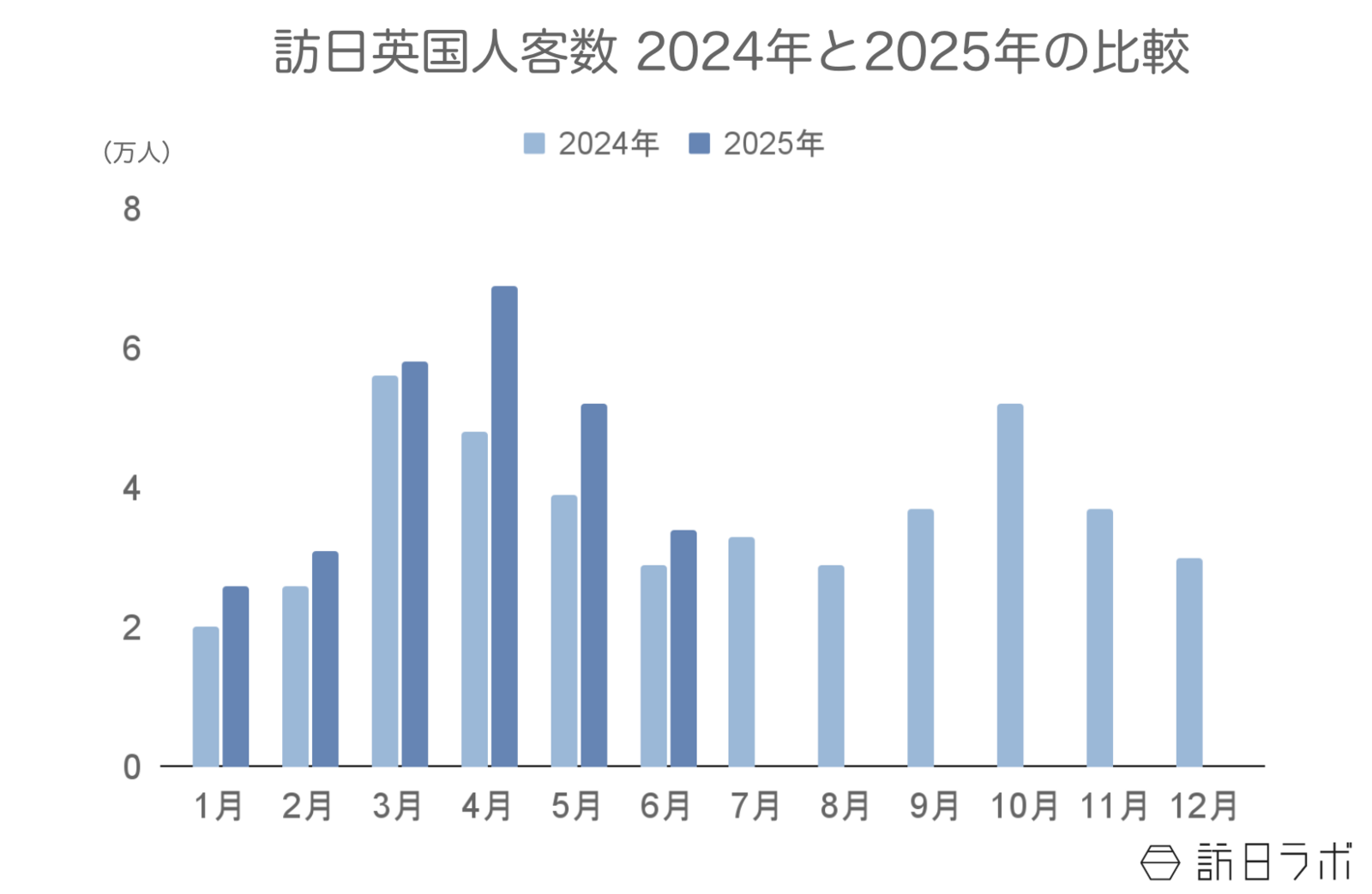 ▲訪日英国人客数2024年と2025年の比較:日本政府観光局(JNTO)訪日外客統計より訪日ラボ作成 ▲訪日英国人客数2024年と2025年の比較:日本政府観光局(JNTO)訪日外客統計より訪日ラボ作成