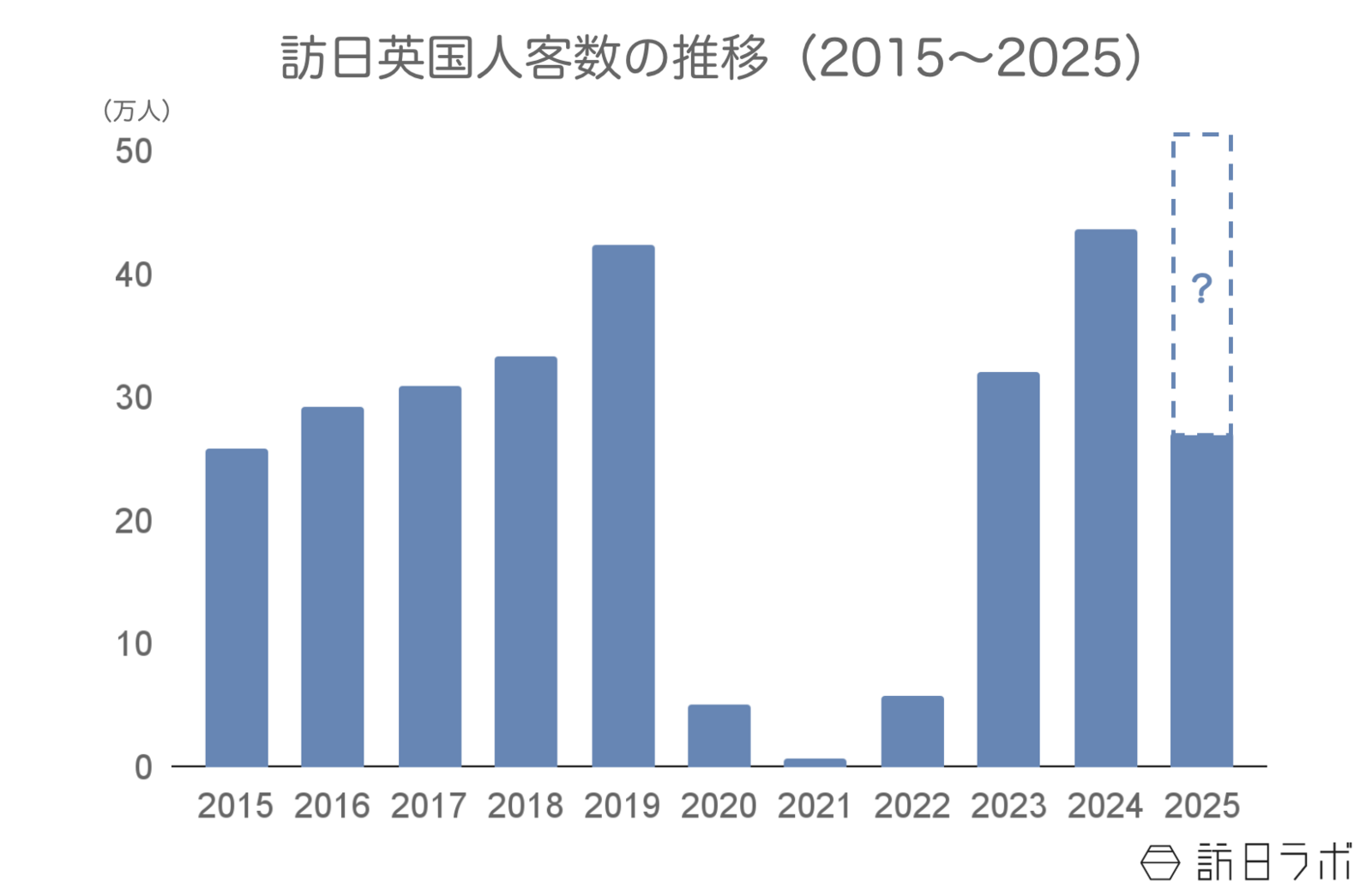 ▲訪日英国人客数の推移:日本政府観光局(JNTO)訪日外客統計より訪日ラボ作成 ▲訪日英国人客数の推移:日本政府観光局(JNTO)訪日外客統計より訪日ラボ作成