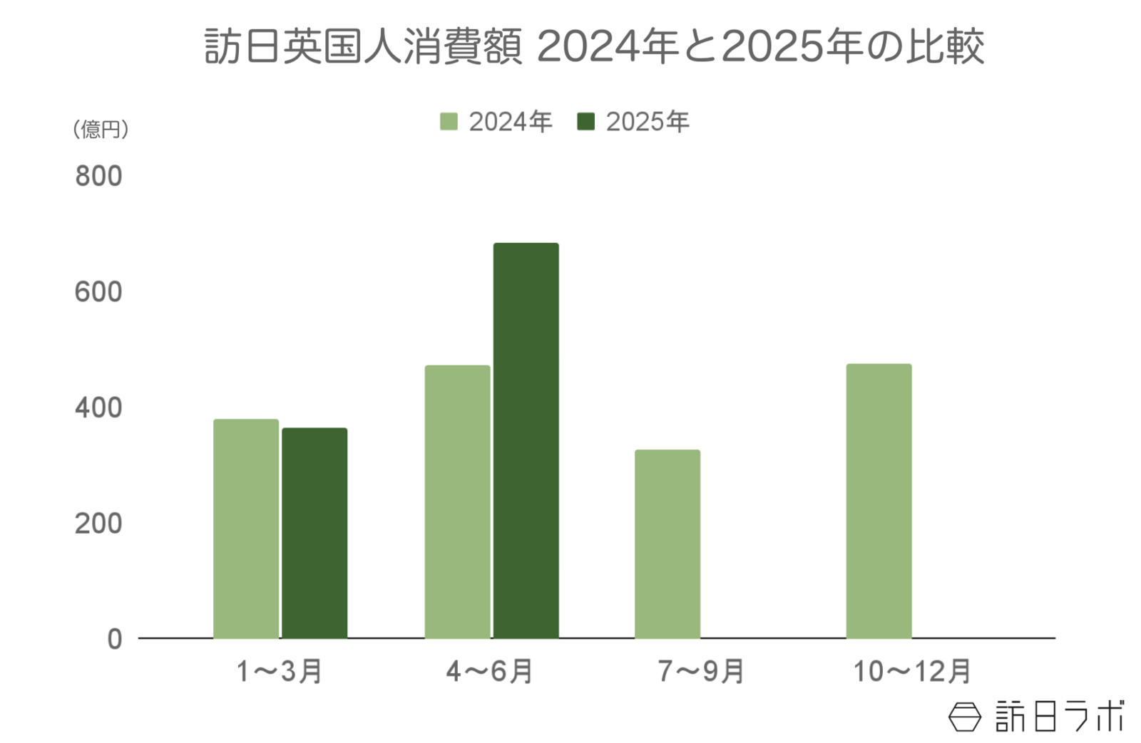 ▲訪日英国人旅行消費額2024年と2025年の比較:観光庁 インバウンド消費動向調査より訪日ラボ作成 ▲訪日英国人旅行消費額2024年と2025年の比較:観光庁 インバウンド消費動向調査より訪日ラボ作成