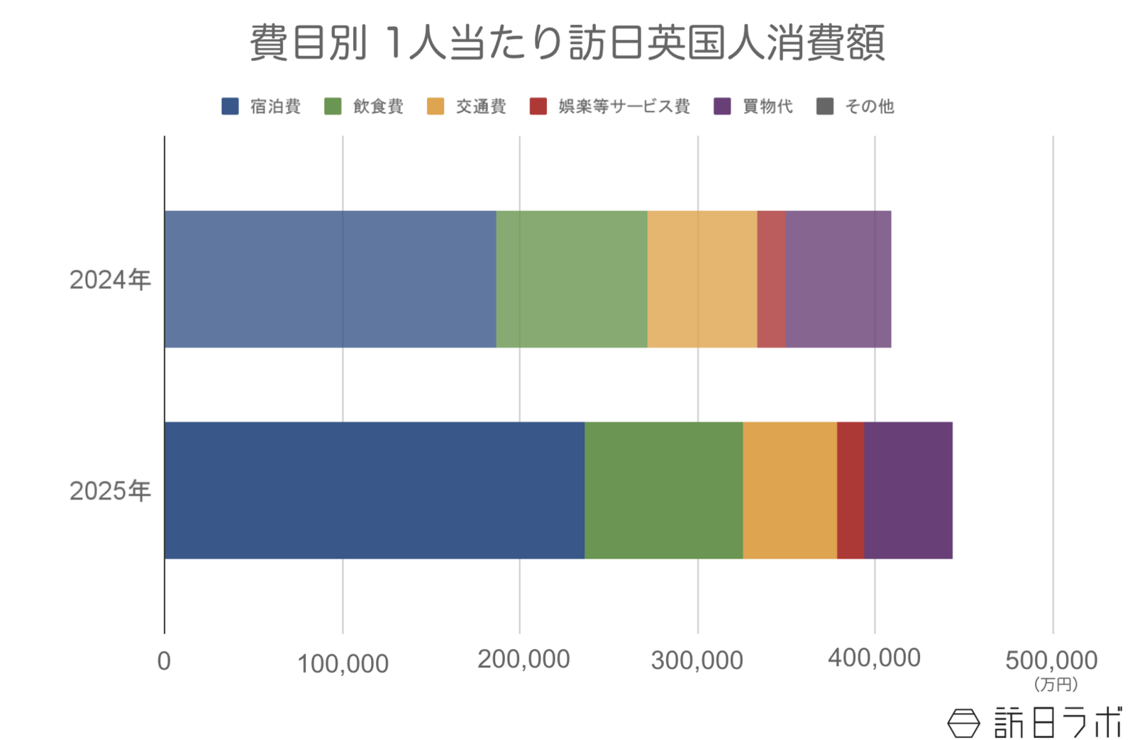 ▲訪日英国人の1人当たり消費額:観光庁 インバウンド消費動向調査より訪日ラボ作成 ▲訪日英国人の1人当たり消費額:観光庁 インバウンド消費動向調査より訪日ラボ作成