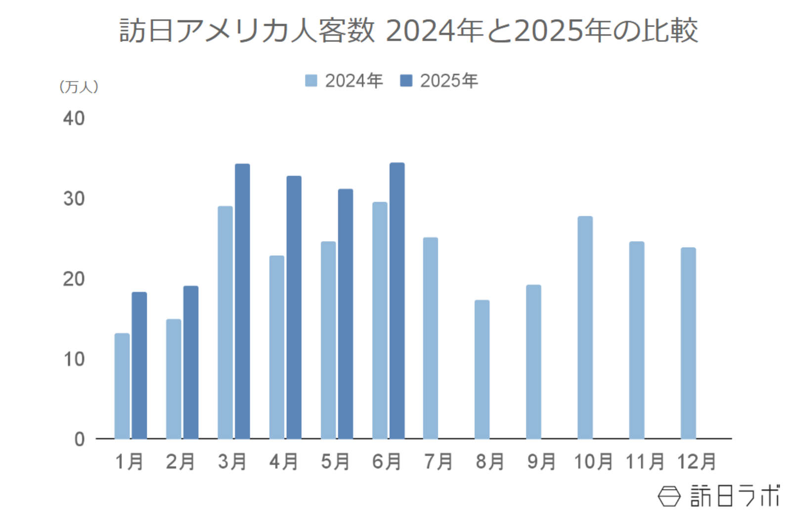 ▲訪日アメリカ人客数2024年と2025年の比較：日本政府観光局（JNTO）訪日外客統計より訪日ラボ作成