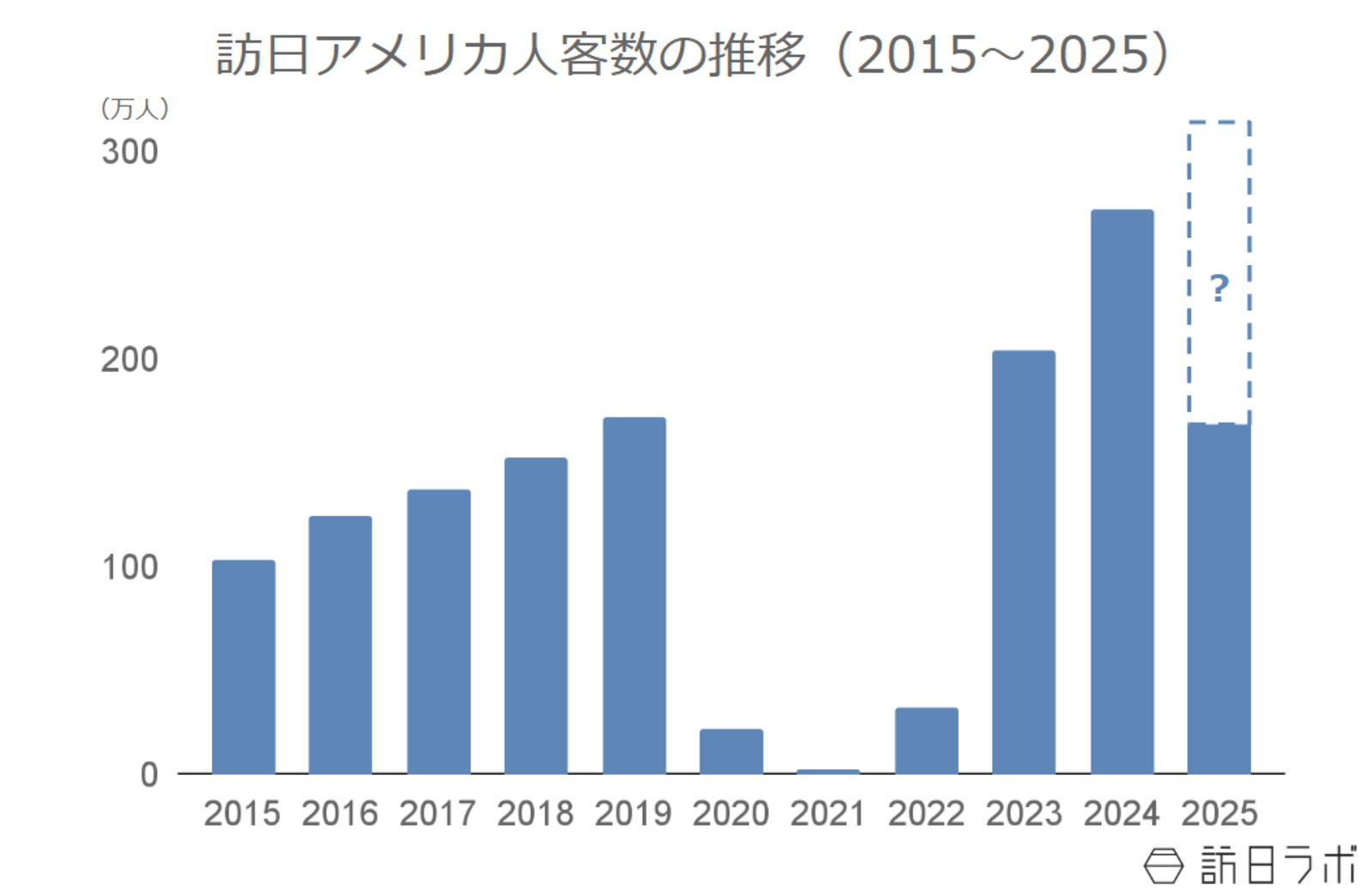 ▲訪日アメリカ人客数の推移：日本政府観光局（JNTO）訪日外客統計より訪日ラボ作成