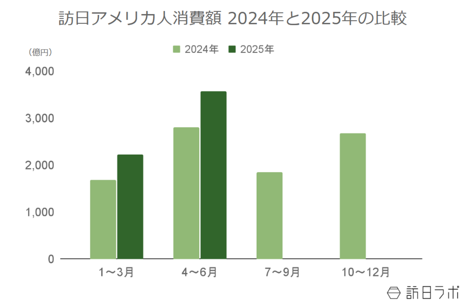 ▲訪日アメリカ人旅行消費額2024年と2025年の比較:観光庁 インバウンド消費動向調査より訪日ラボ作成 ▲訪日アメリカ人旅行消費額2024年と2025年の比較:観光庁 インバウンド消費動向調査より訪日ラボ作成
