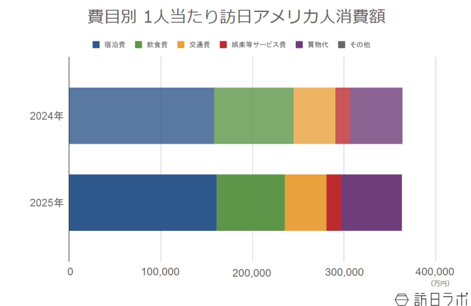▲訪日アメリカ人の1人当たり消費額：観光庁 インバウンド消費動向調査より訪日ラボ作成