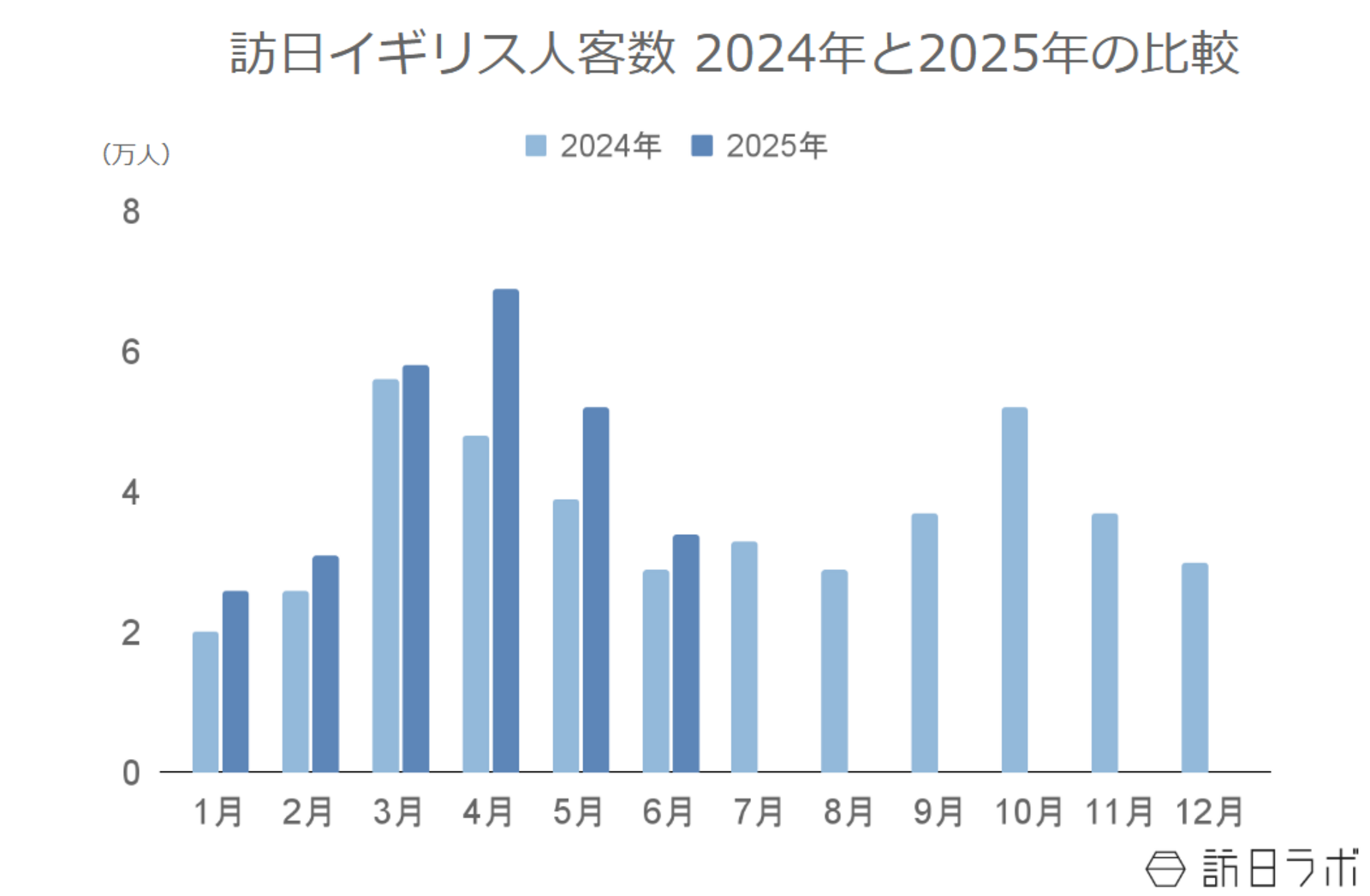 ▲訪日イギリス人客数2024年と2025年の比較：日本政府観光局（JNTO）訪日外客統計より訪日ラボ作成