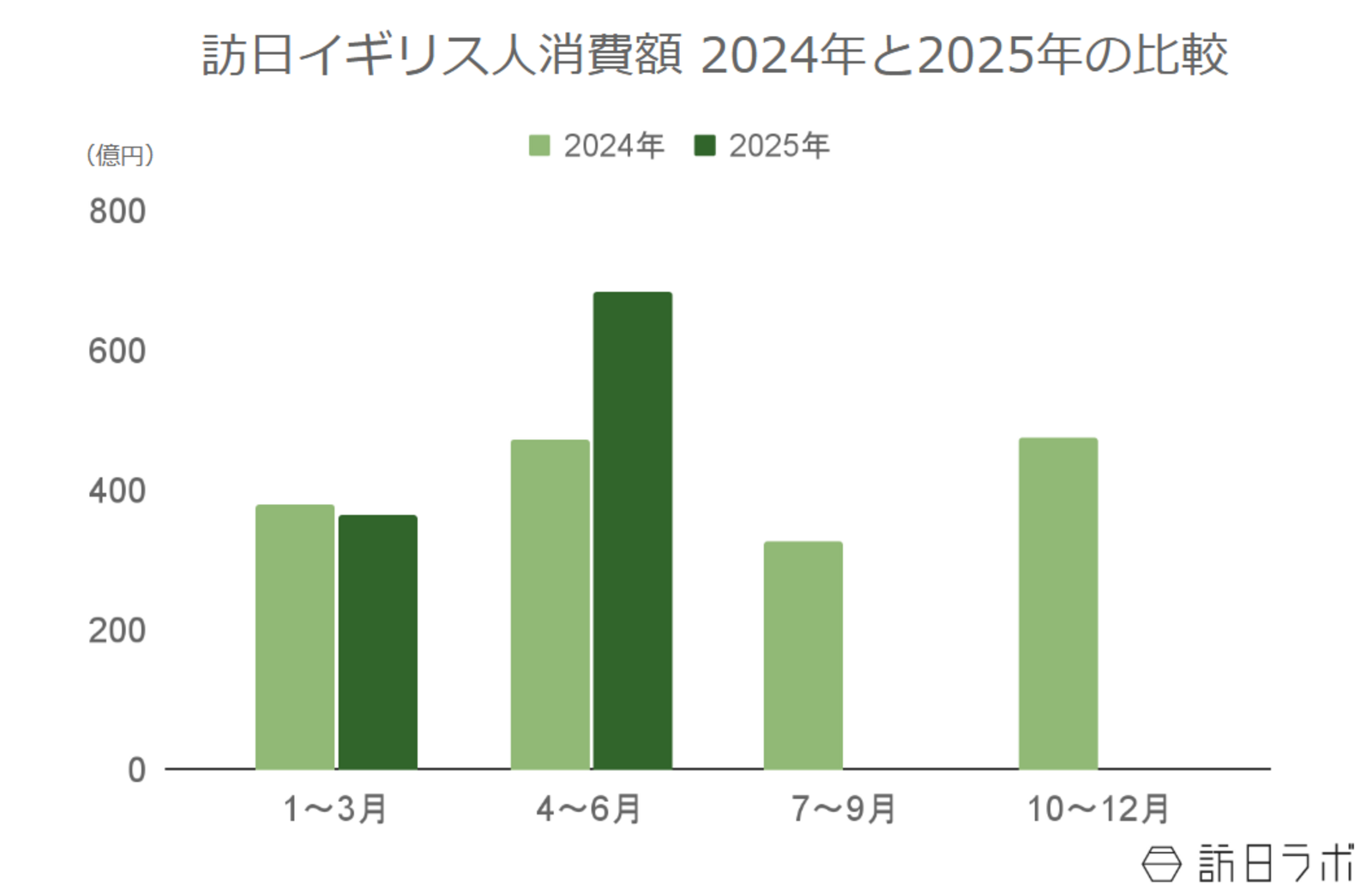 ▲訪日イギリス人旅行消費額2024年と2025年の比較：観光庁 インバウンド消費動向調査より訪日ラボ作成