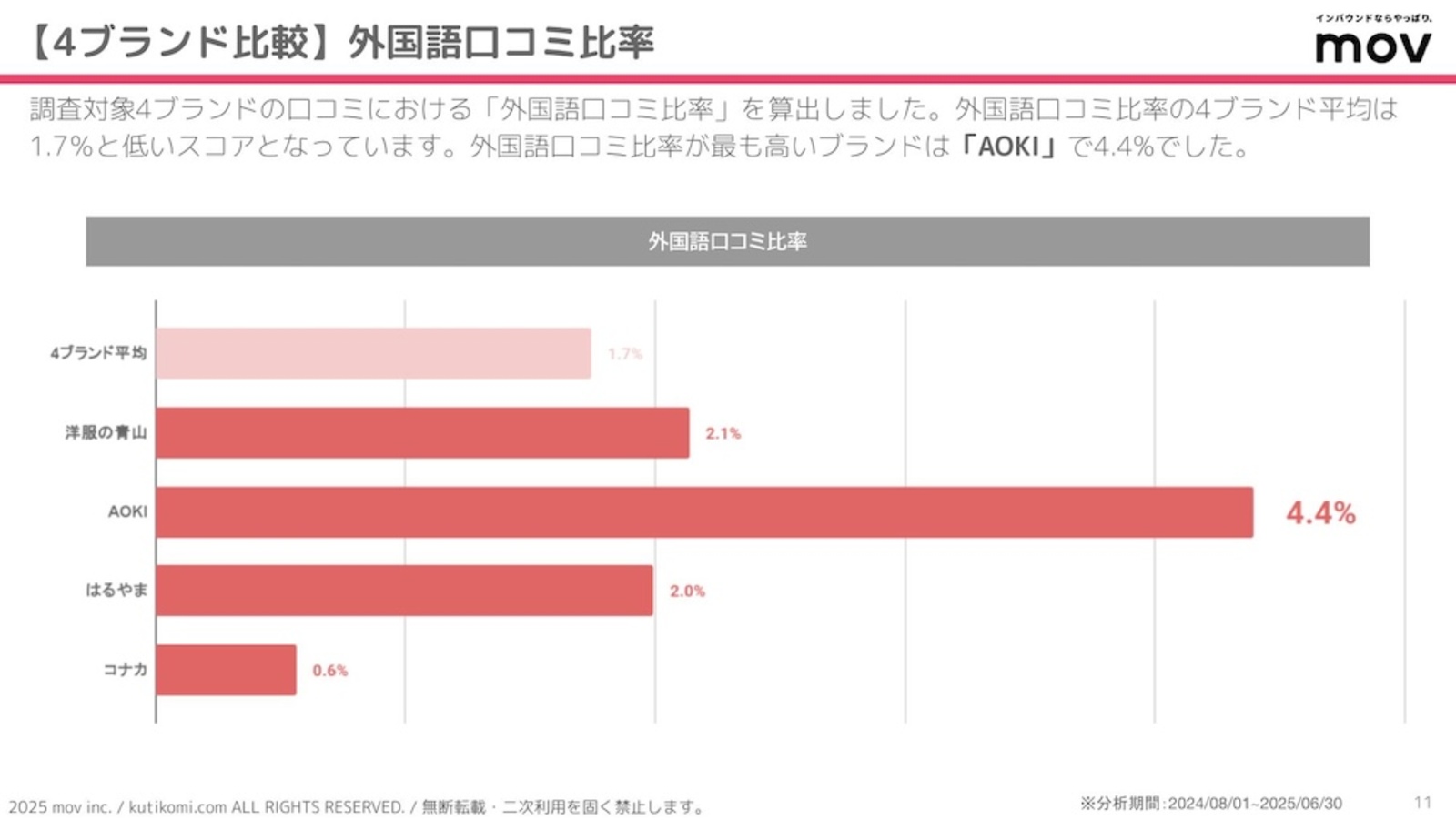 ▲外国語口コミ比率 外国語口コミ比率