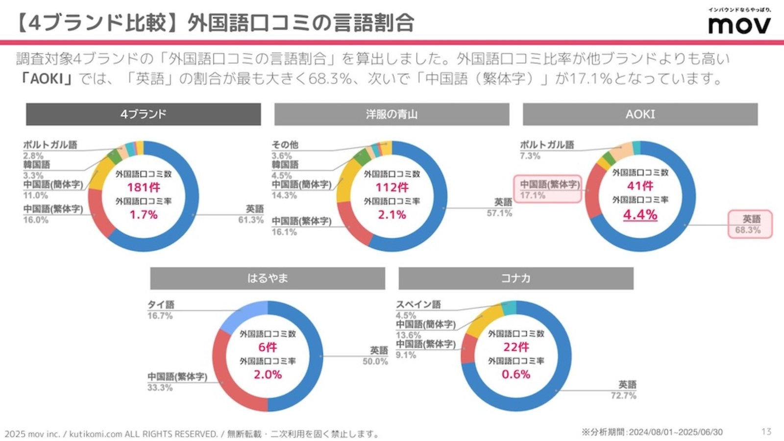 ▲外国語口コミの言語割合 外国語口コミの言語割合
