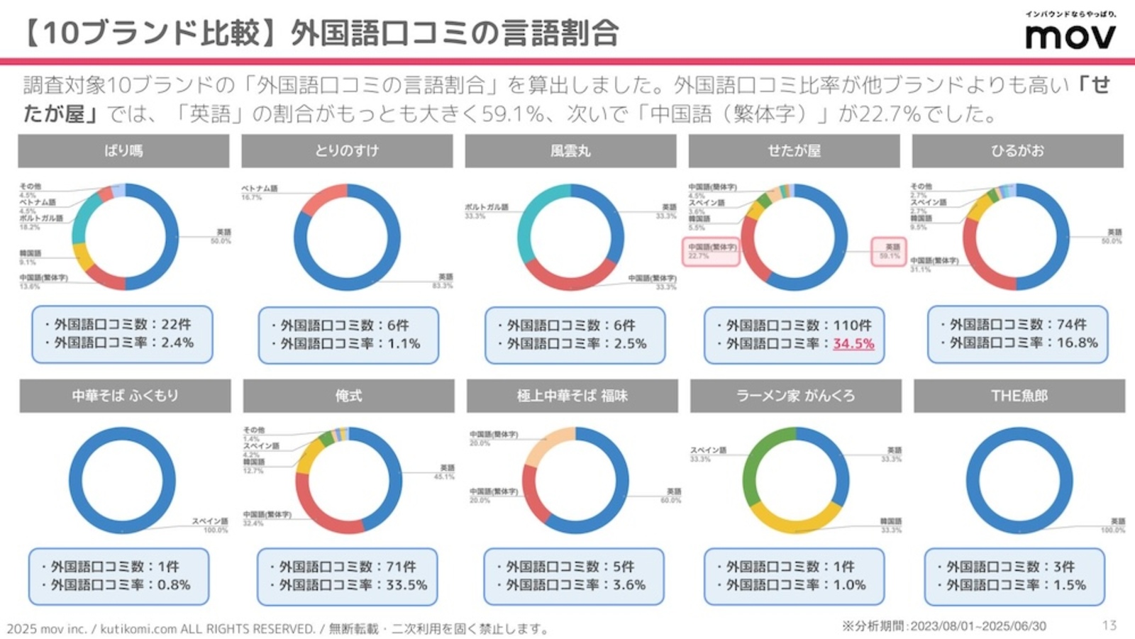外国語口コミの言語割合を算出