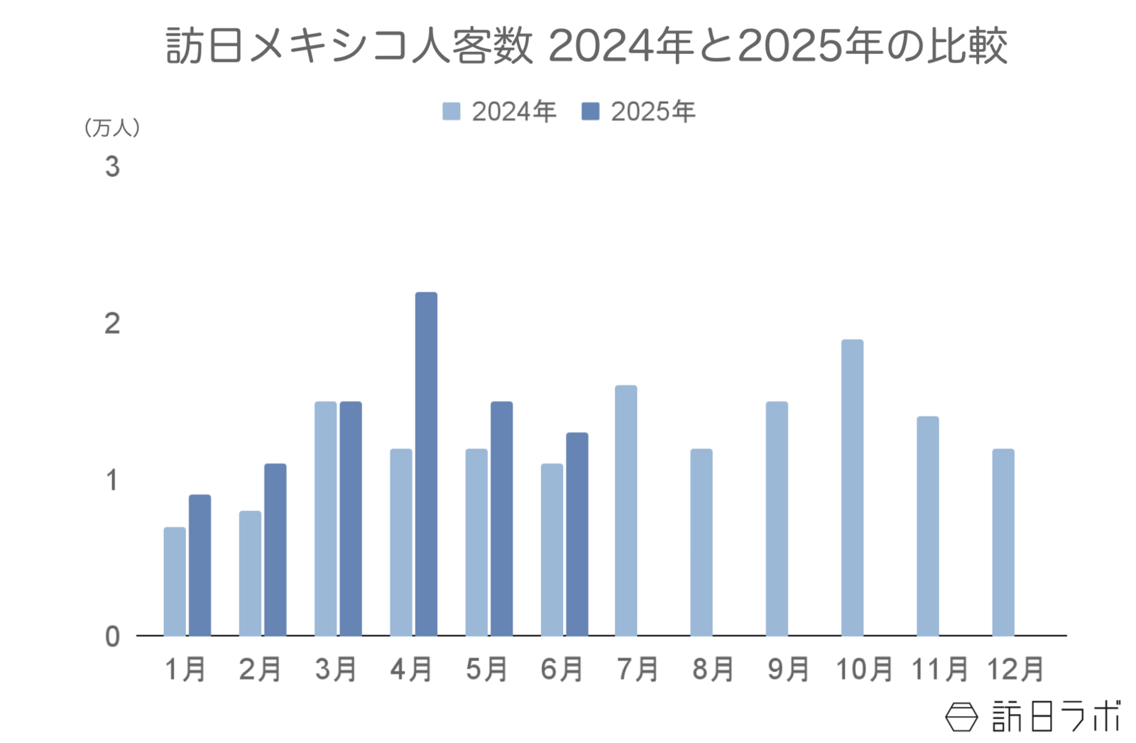 ▲訪日メキシコ人客数2024年と2025年の比較：日本政府観光局（JNTO）訪日外客統計より訪日ラボ作成