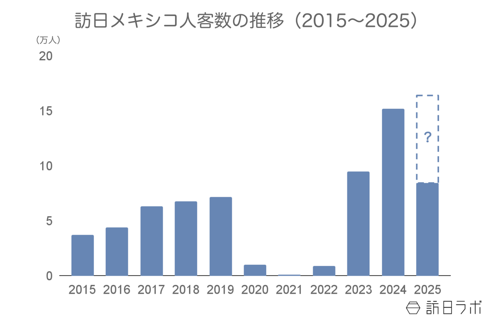 ▲訪日メキシコ人客数の推移:日本政府観光局(JNTO)訪日外客統計より訪日ラボ作成 ▲訪日メキシコ人客数の推移:日本政府観光局(JNTO)訪日外客統計より訪日ラボ作成
