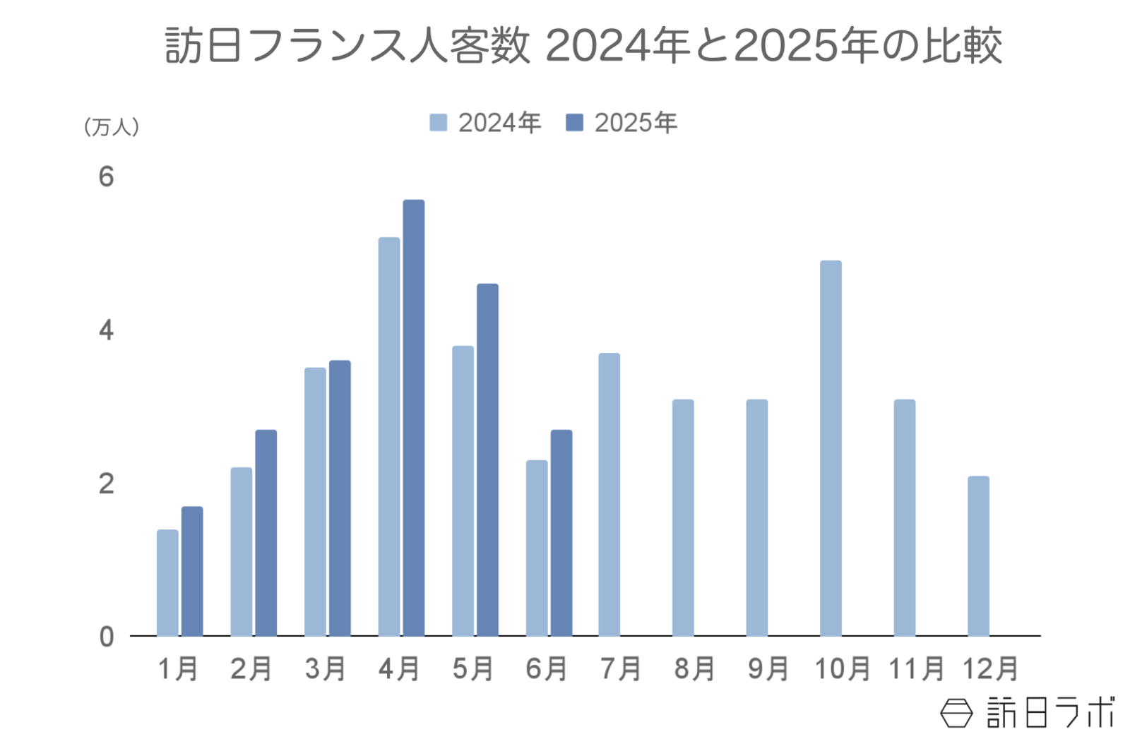 ▲訪日フランス人客数2024年と2025年の比較：日本政府観光局（JNTO）訪日外客統計より訪日ラボ作成