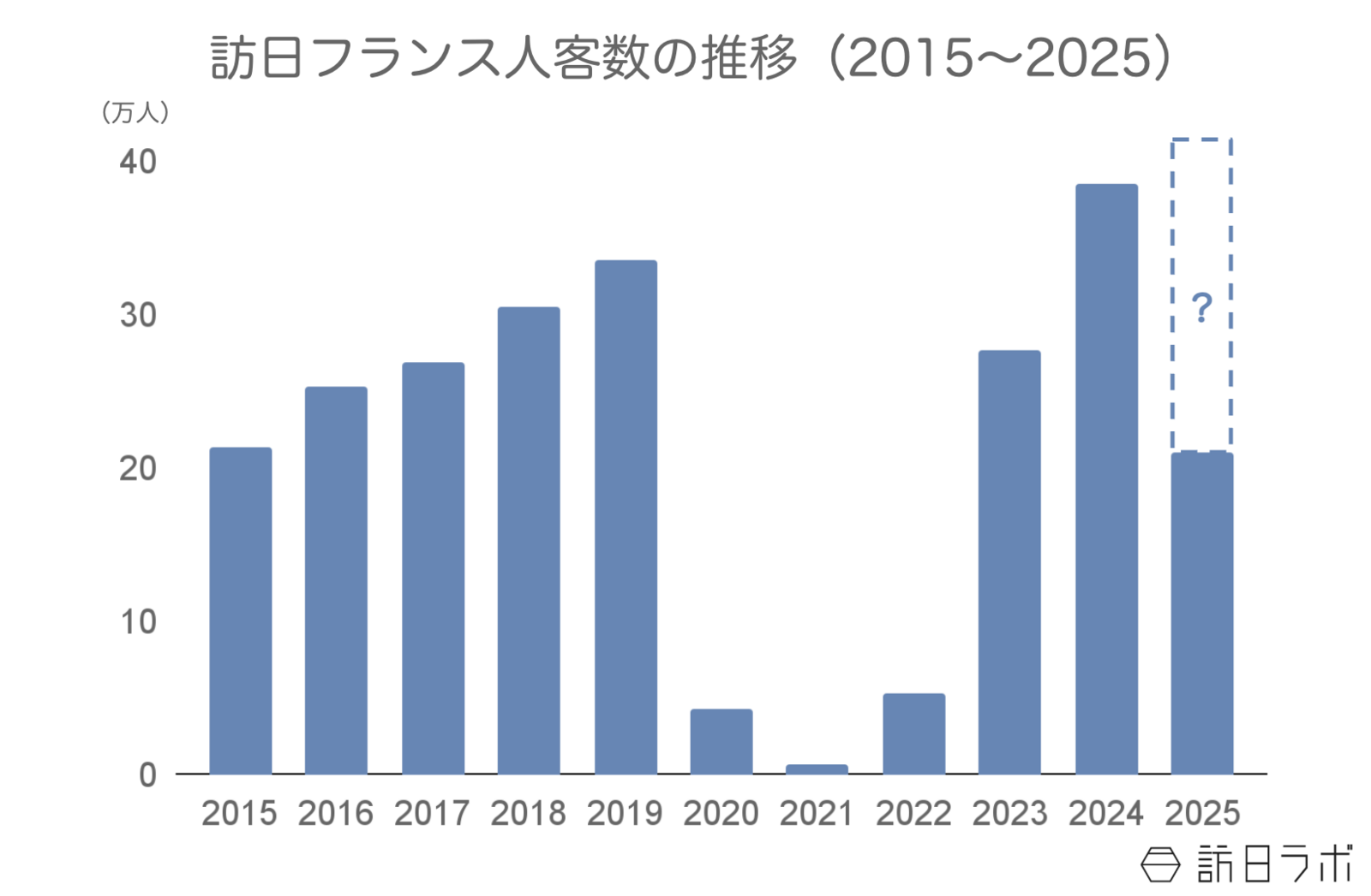 ▲訪日フランス人客数の推移：日本政府観光局（JNTO）訪日外客統計より訪日ラボ作成