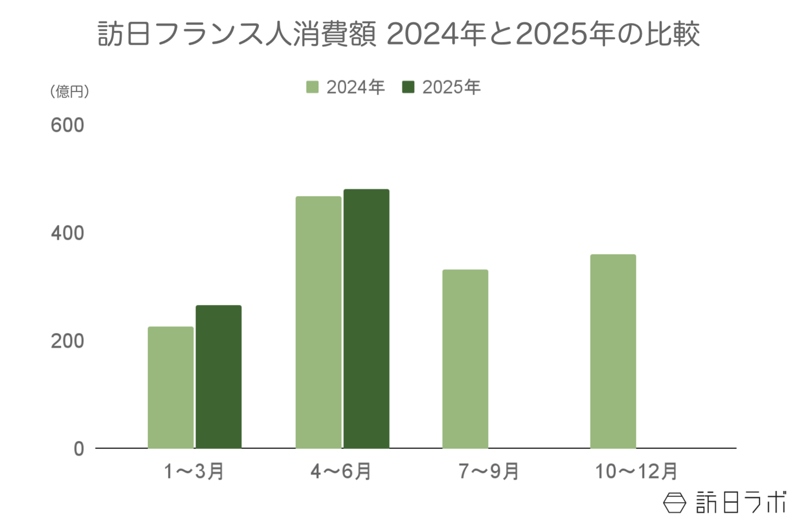 ▲訪日フランス人旅行消費額2024年と2025年の比較：観光庁 インバウンド消費動向調査より訪日ラボ作成