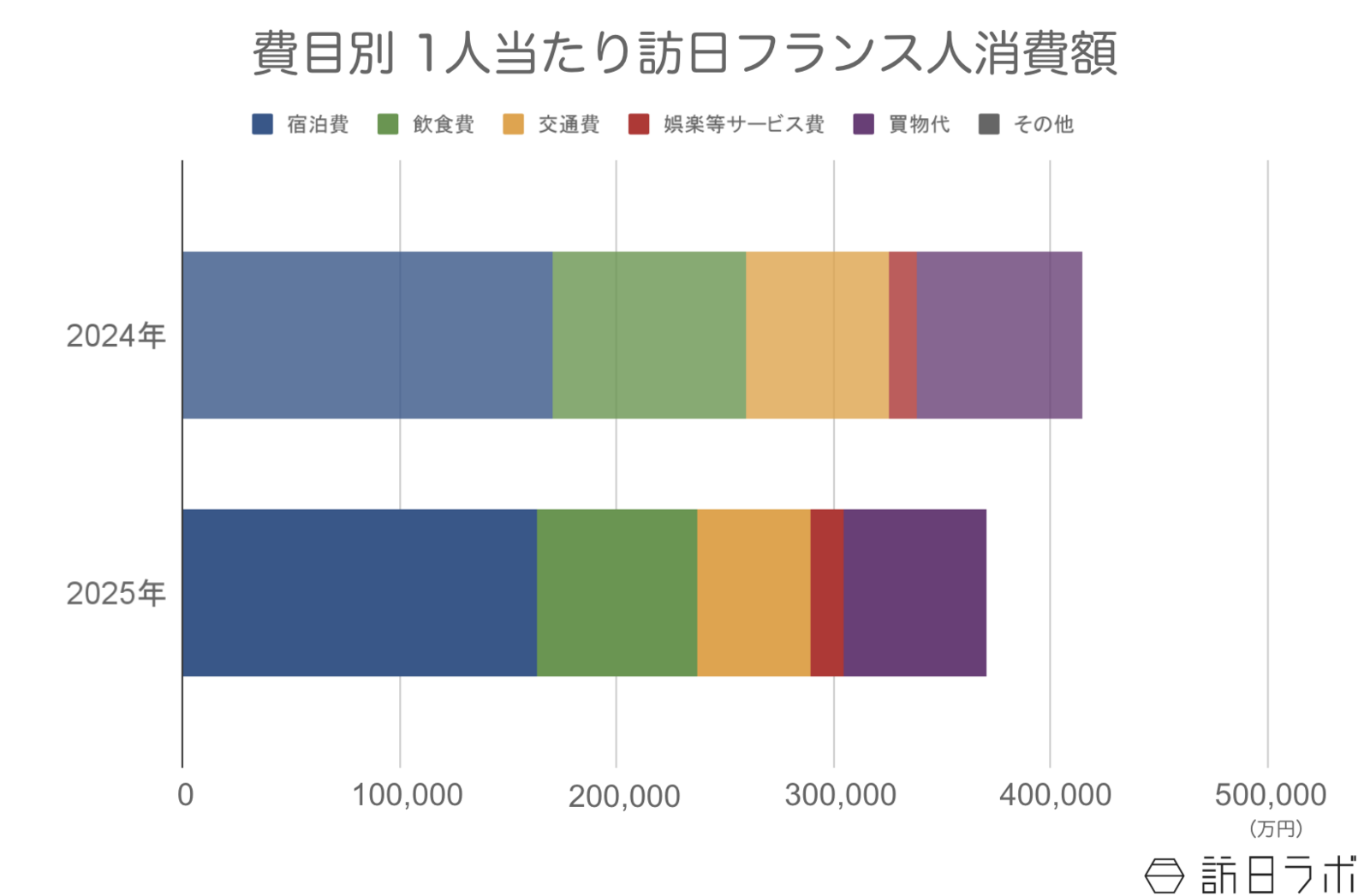 ▲訪日フランス人の1人当たり消費額:観光庁 インバウンド消費動向調査より訪日ラボ作成 ▲訪日フランス人の1人当たり消費額:観光庁 インバウンド消費動向調査より訪日ラボ作成
