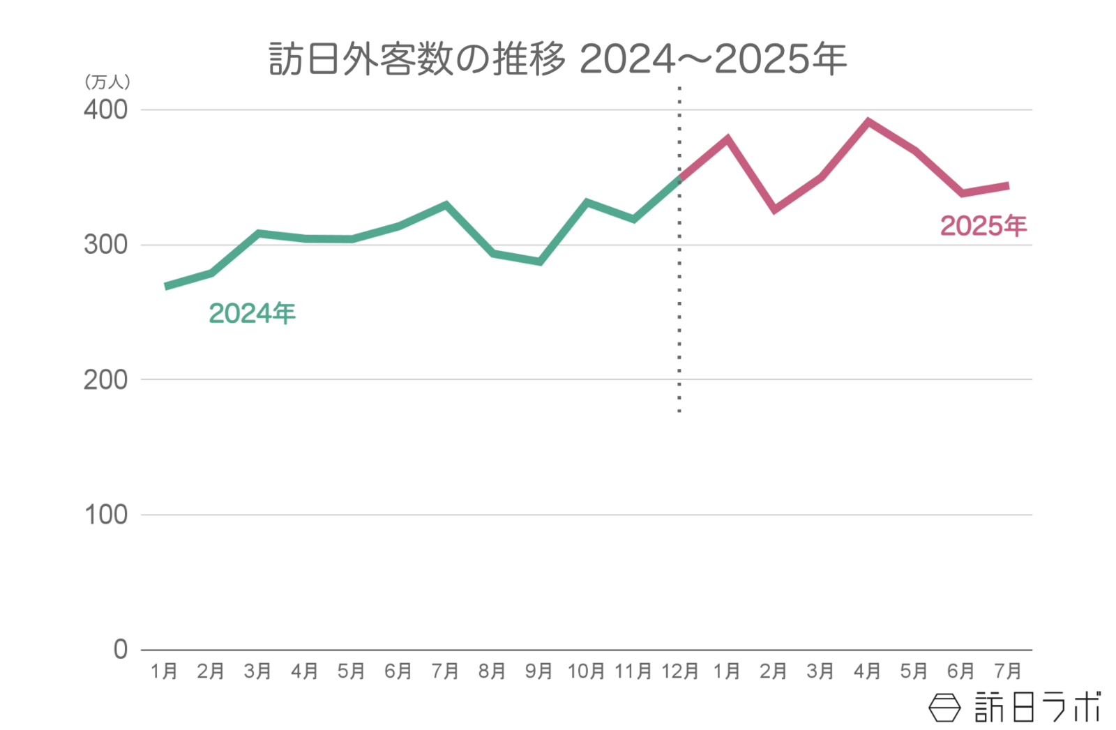 ▲訪日外客数の年間推移：日本政府観光局（JNTO）訪日外客統計より訪日ラボ作成