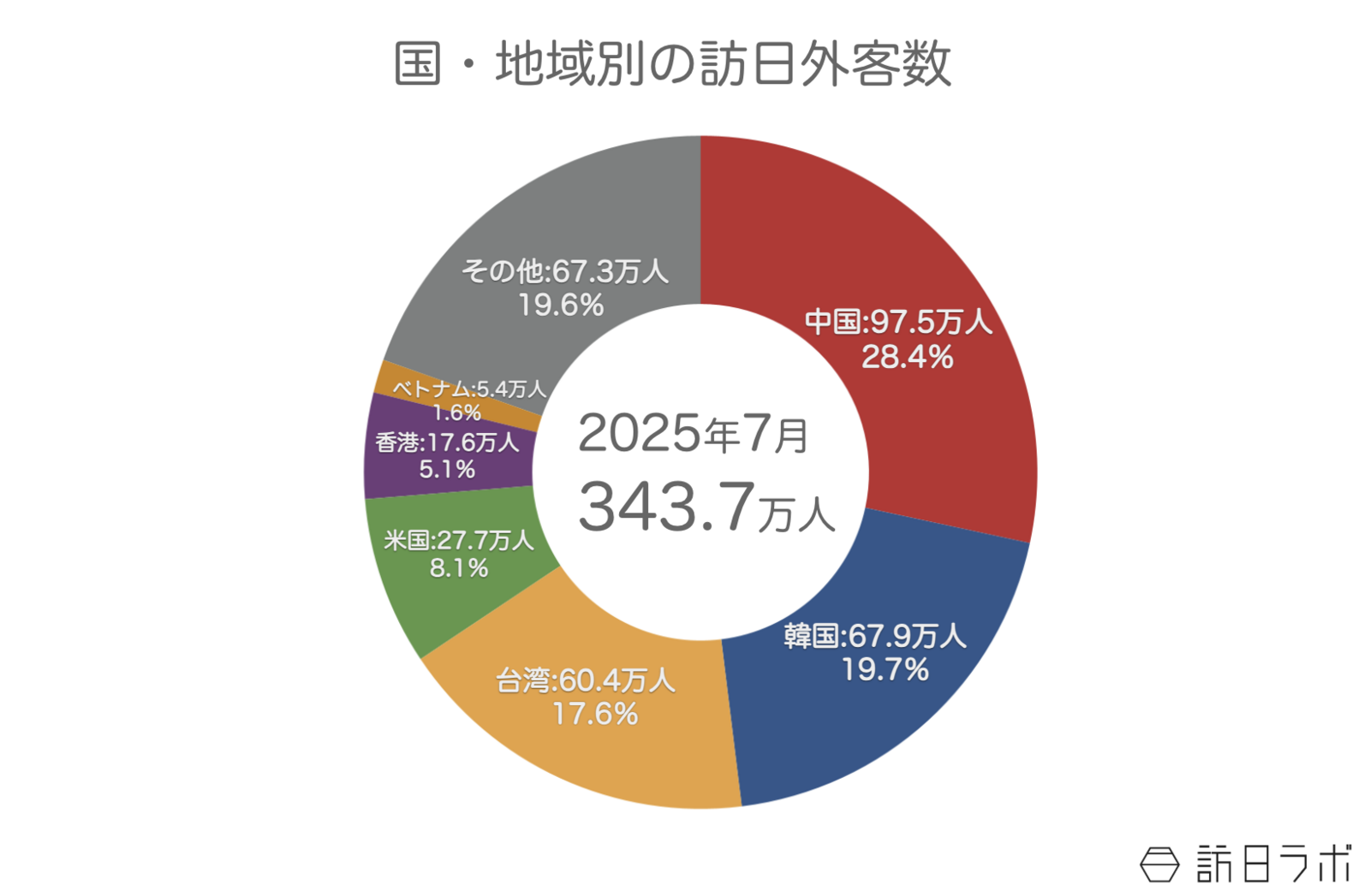 ▲国・地域別の訪日外客数：日本政府観光局（JNTO）訪日外客統計より訪日ラボ作成