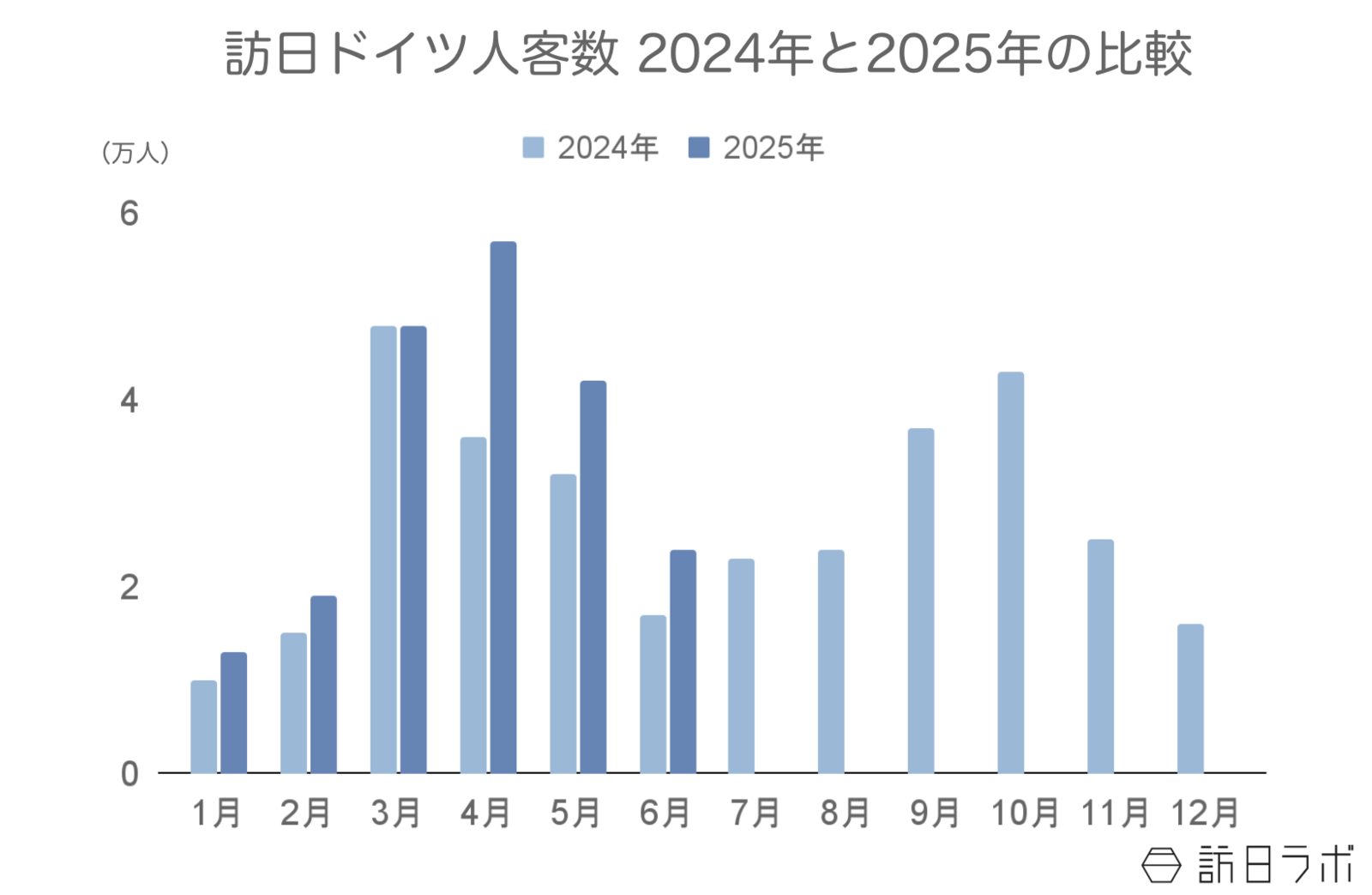 ▲訪日ドイツ人客数2024年と2025年の比較：日本政府観光局（JNTO）訪日外客統計より訪日ラボ作成