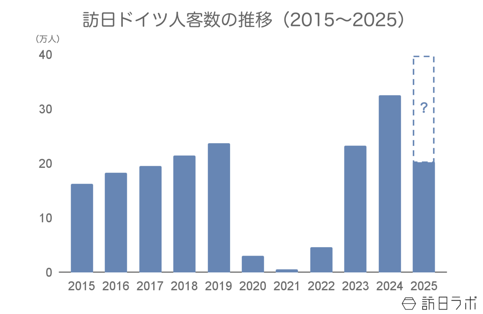 ▲訪日ドイツ人客数の推移：日本政府観光局（JNTO）訪日外客統計より訪日ラボ作成