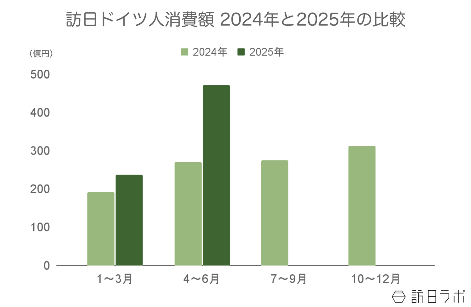 ▲訪日ドイツ人旅行消費額2024年と2025年の比較:観光庁 インバウンド消費動向調査より訪日ラボ作成 ▲訪日ドイツ人旅行消費額2024年と2025年の比較:観光庁 インバウンド消費動向調査より訪日ラボ作成