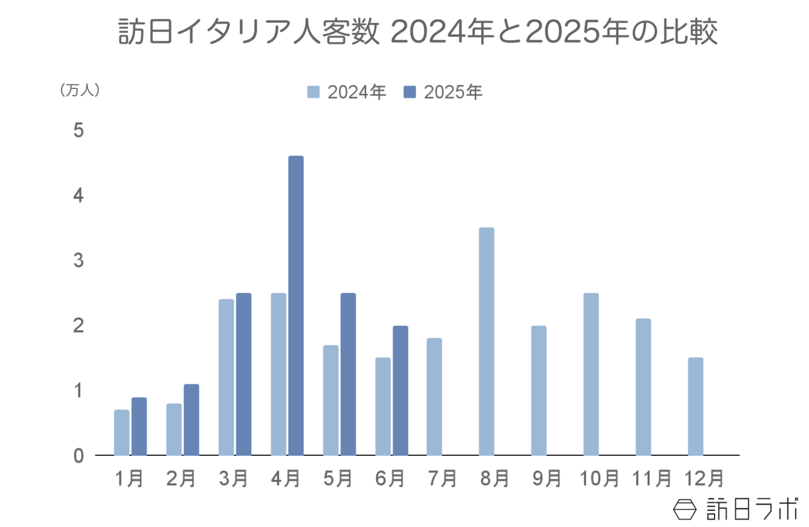▲訪日イタリア人客数2024年と2025年の比較:日本政府観光局(JNTO)訪日外客統計より訪日ラボ作成 ▲訪日イタリア人客数2024年と2025年の比較:日本政府観光局(JNTO)訪日外客統計より訪日ラボ作成