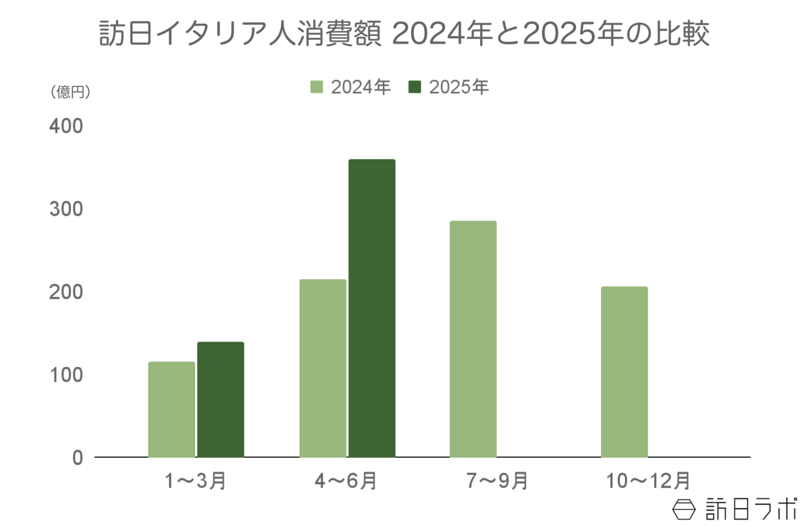 ▲訪日イタリア人旅行消費額2024年と2025年の比較:観光庁 インバウンド消費動向調査より訪日ラボ作成 ▲訪日イタリア人旅行消費額2024年と2025年の比較:観光庁 インバウンド消費動向調査より訪日ラボ作成