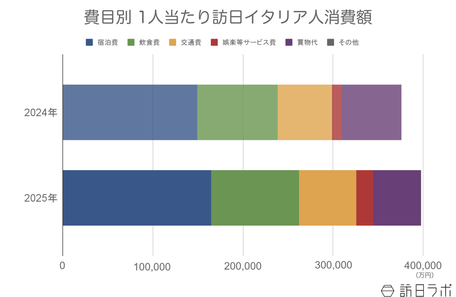 ▲訪日イタリア人の1人当たり消費額:観光庁 インバウンド消費動向調査より訪日ラボ作成 ▲訪日イタリア人の1人当たり消費額:観光庁 インバウンド消費動向調査より訪日ラボ作成