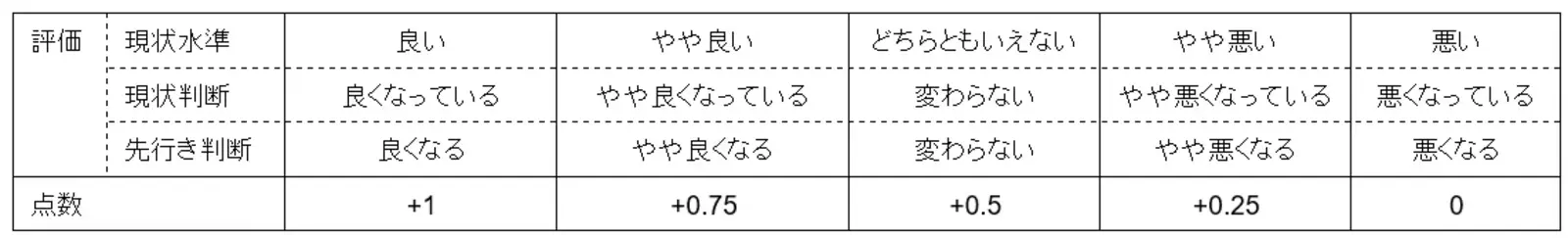 ▲インバウンド購買意欲指数の評価基準　三菱UFJリサーチ＆コンサルティング株式会社プレスリリースより