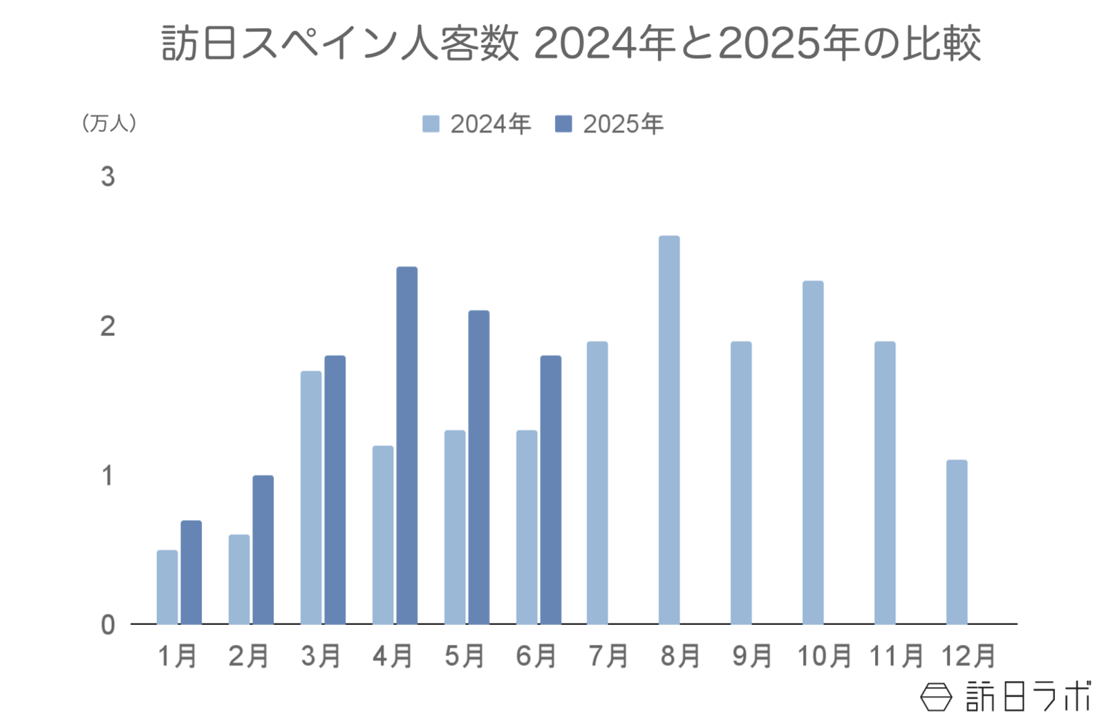 ▲訪日スペイン人客数2024年と2025年の比較:日本政府観光局(JNTO)訪日外客統計より訪日ラボ作成 ▲訪日スペイン人客数2024年と2025年の比較:日本政府観光局(JNTO)訪日外客統計より訪日ラボ作成