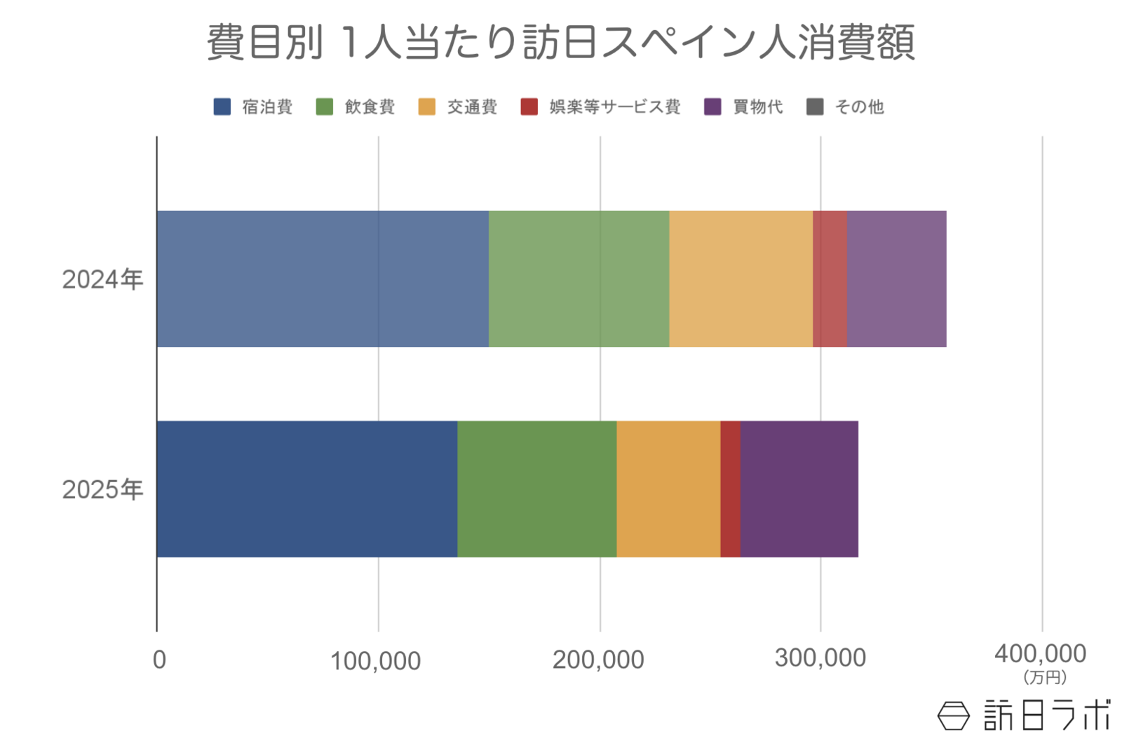 ▲訪日スペイン人の1人当たり消費額:観光庁 インバウンド消費動向調査より訪日ラボ作成 ▲訪日スペイン人の1人当たり消費額:観光庁 インバウンド消費動向調査より訪日ラボ作成