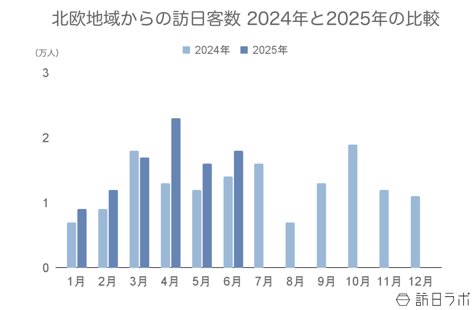 ▲北欧地域からの訪日客数 2024年と2025年の比較:日本政府観光局(JNTO)訪日外客統計より訪日ラボ作成 ▲北欧地域からの訪日客数 2024年と2025年の比較:日本政府観光局(JNTO)訪日外客統計より訪日ラボ作成