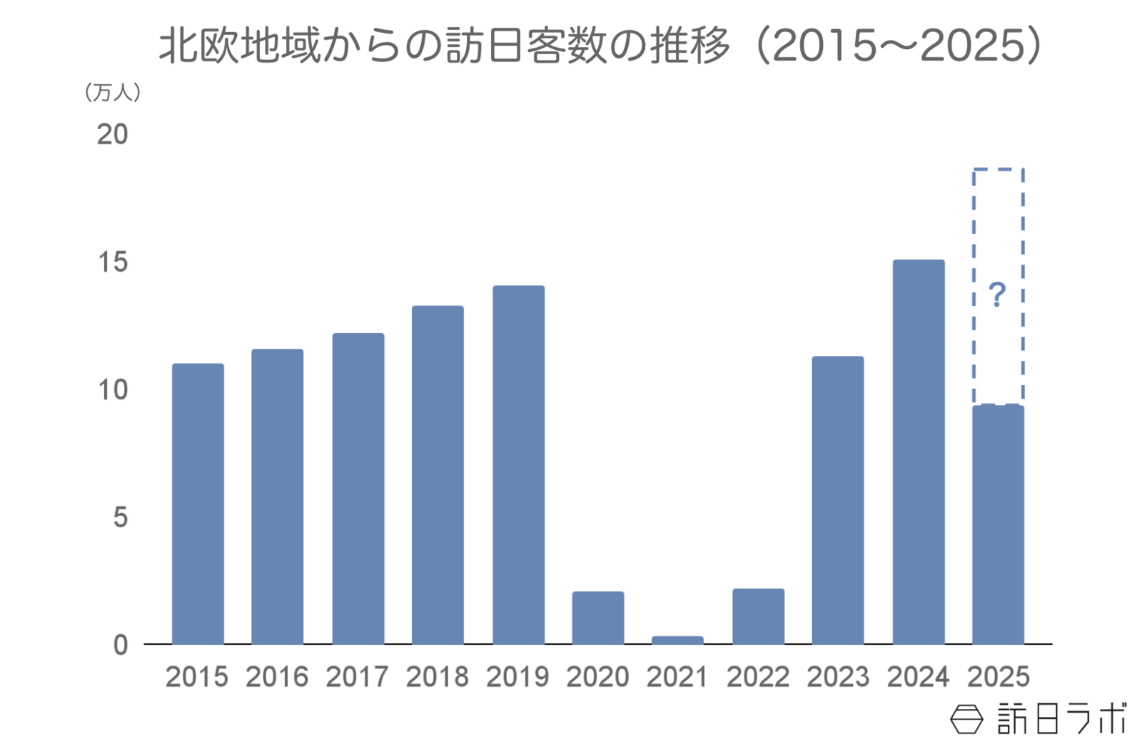 ▲北欧地域からの訪日客数の推移:日本政府観光局(JNTO)訪日外客統計より訪日ラボ作成 ▲北欧地域からの訪日客数の推移:日本政府観光局(JNTO)訪日外客統計より訪日ラボ作成