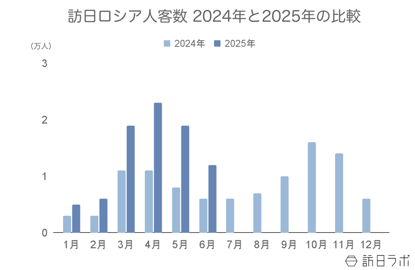 ▲訪日ロシア人客数2024年と2025年の比較:日本政府観光局(JNTO)訪日外客統計より訪日ラボ作成 ▲訪日ロシア人客数2024年と2025年の比較:日本政府観光局(JNTO)訪日外客統計より訪日ラボ作成