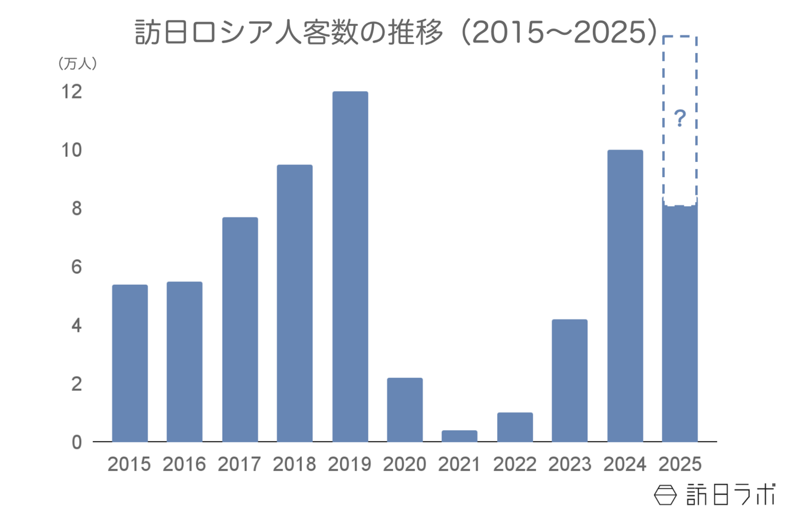 ▲訪日ロシア人客数の推移:日本政府観光局(JNTO)訪日外客統計より訪日ラボ作成 ▲訪日ロシア人客数の推移:日本政府観光局(JNTO)訪日外客統計より訪日ラボ作成
