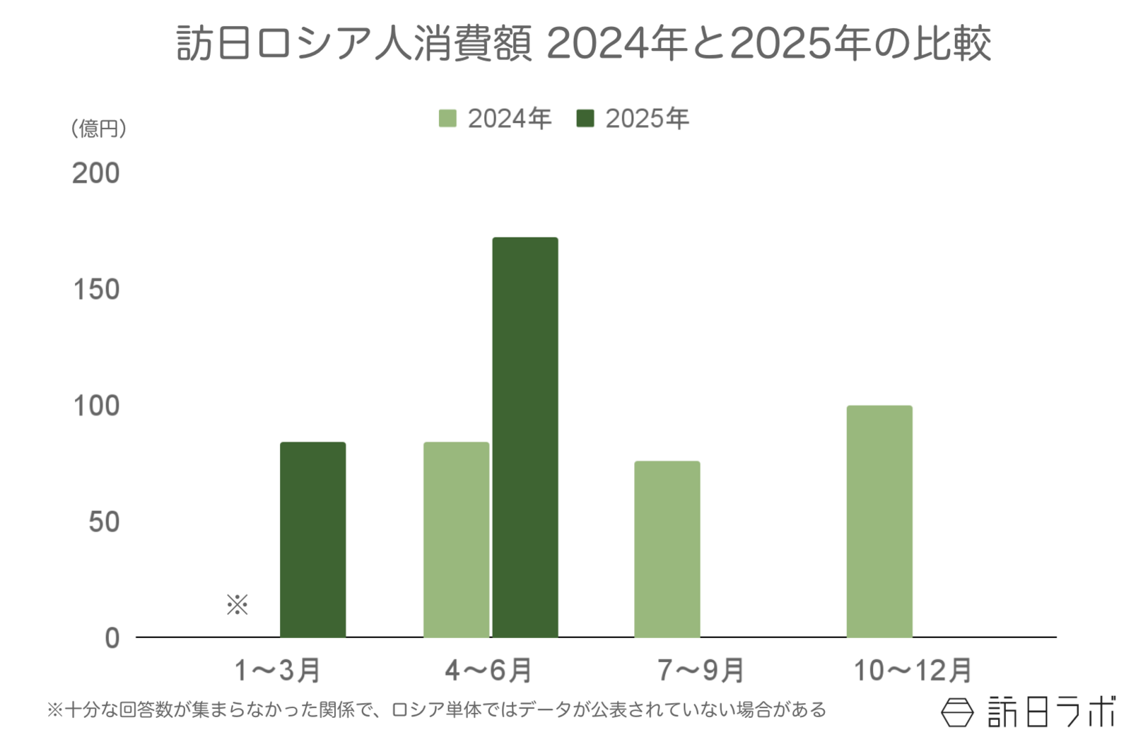 ▲訪日ロシア人旅行消費額2024年と2025年の比較:観光庁 インバウンド消費動向調査より訪日ラボ作成 ▲訪日ロシア人旅行消費額2024年と2025年の比較:観光庁 インバウンド消費動向調査より訪日ラボ作成