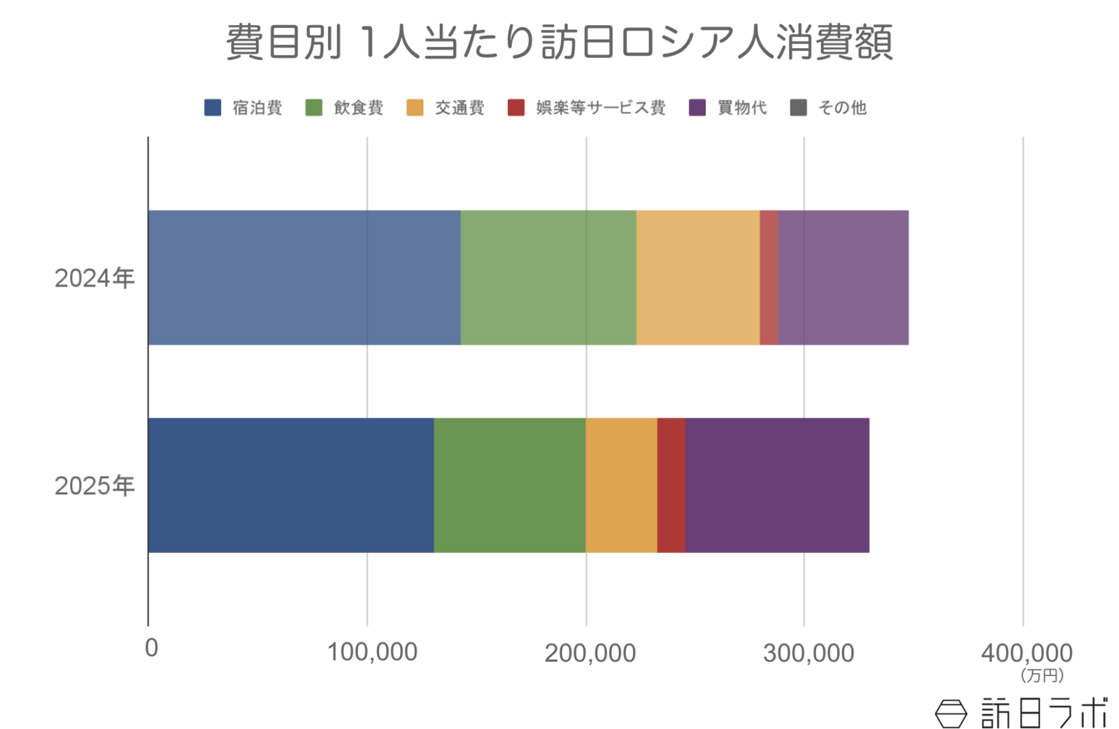 ▲訪日ロシア人の1人当たり消費額:観光庁 インバウンド消費動向調査より訪日ラボ作成 ▲訪日ロシア人の1人当たり消費額:観光庁 インバウンド消費動向調査より訪日ラボ作成