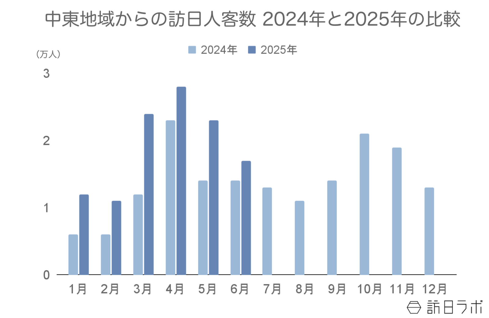 ▲中東地域からの訪日客数 2024年と2025年の比較:日本政府観光局(JNTO)訪日外客統計より訪日ラボ作成 ▲中東地域からの訪日客数 2024年と2025年の比較:日本政府観光局(JNTO)訪日外客統計より訪日ラボ作成