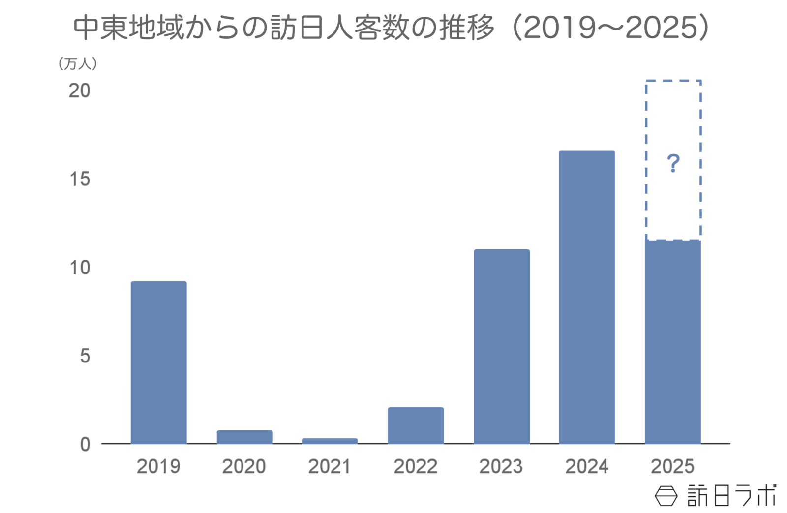 ▲中東地域からの訪日客数の推移:日本政府観光局(JNTO)訪日外客統計より訪日ラボ作成 ▲中東地域からの訪日客数の推移:日本政府観光局(JNTO)訪日外客統計より訪日ラボ作成