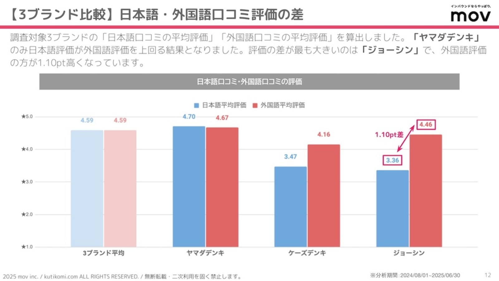 ▲日本語評価と外国語評価の差 日本語評価と外国語評価の差