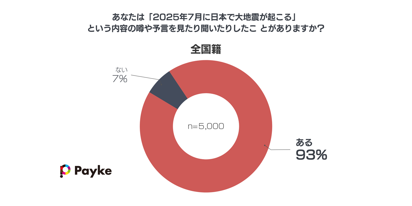 ▲「7月5日に大地震が起こる」とされた予言の認知について：Paykeリリースより