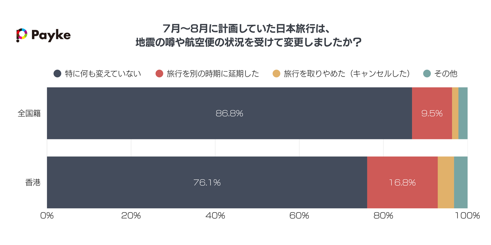 ▲地震の噂や航空便の運休・減便による訪日旅行の変更について:Paykeリリースより ▲地震の噂や航空便の運休・減便による訪日旅行の変更について:Paykeリリースより