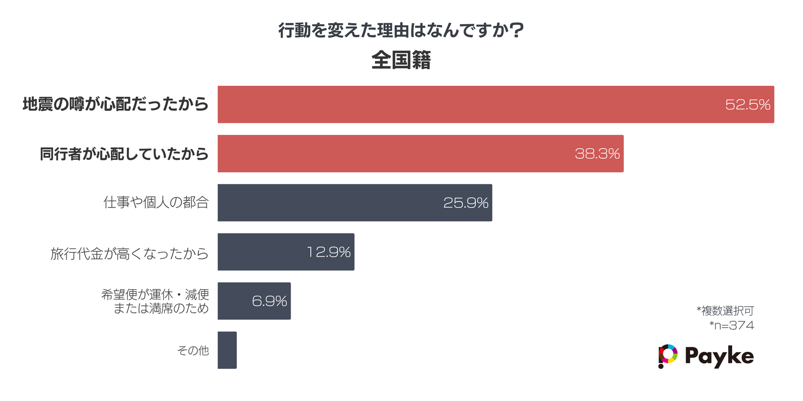 ▲訪日旅行について行動を変えた理由：Paykeリリースより