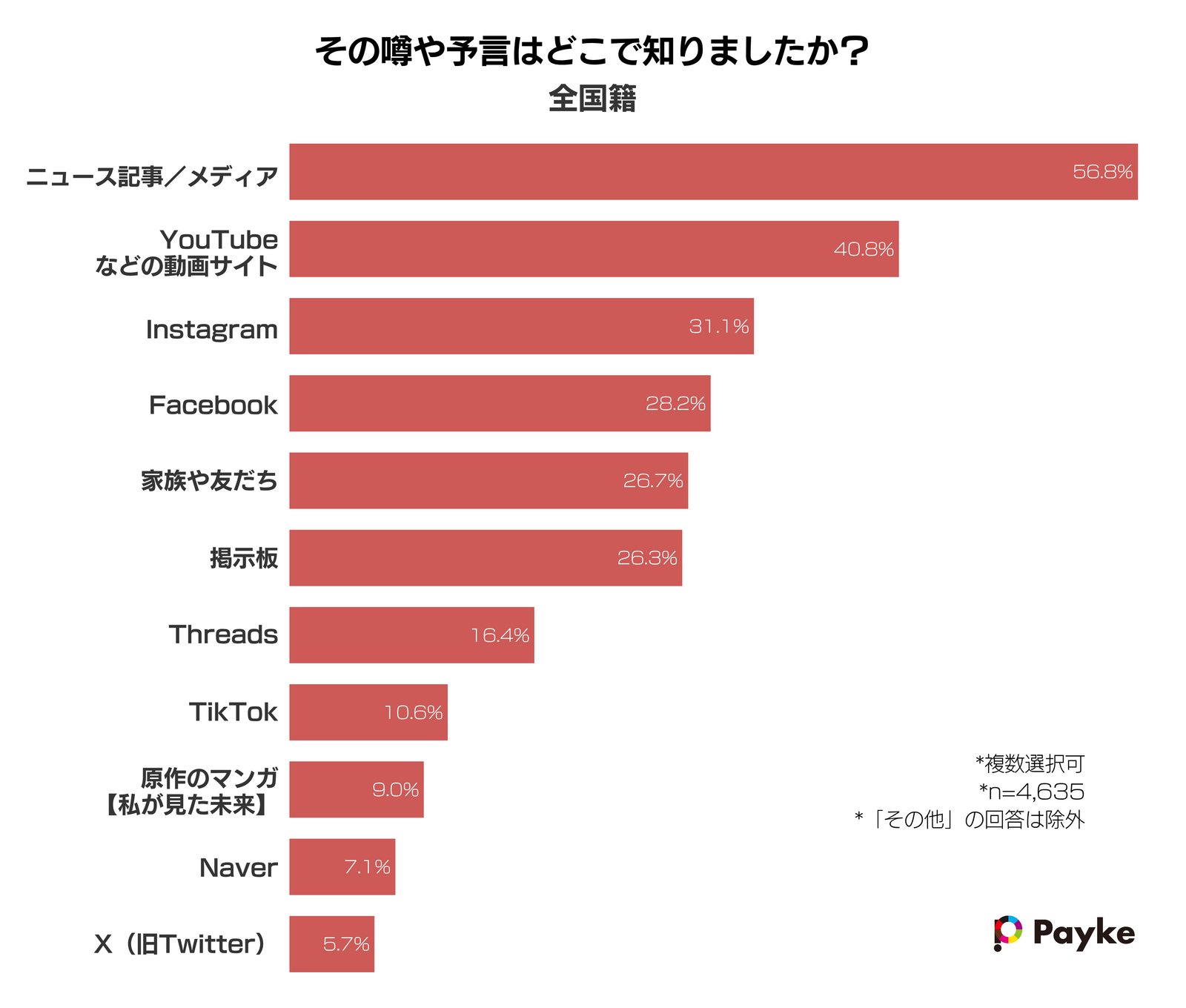 ▲噂や予言を知った媒体について:Paykeリリースより ▲噂や予言を知った媒体について:Paykeリリースより